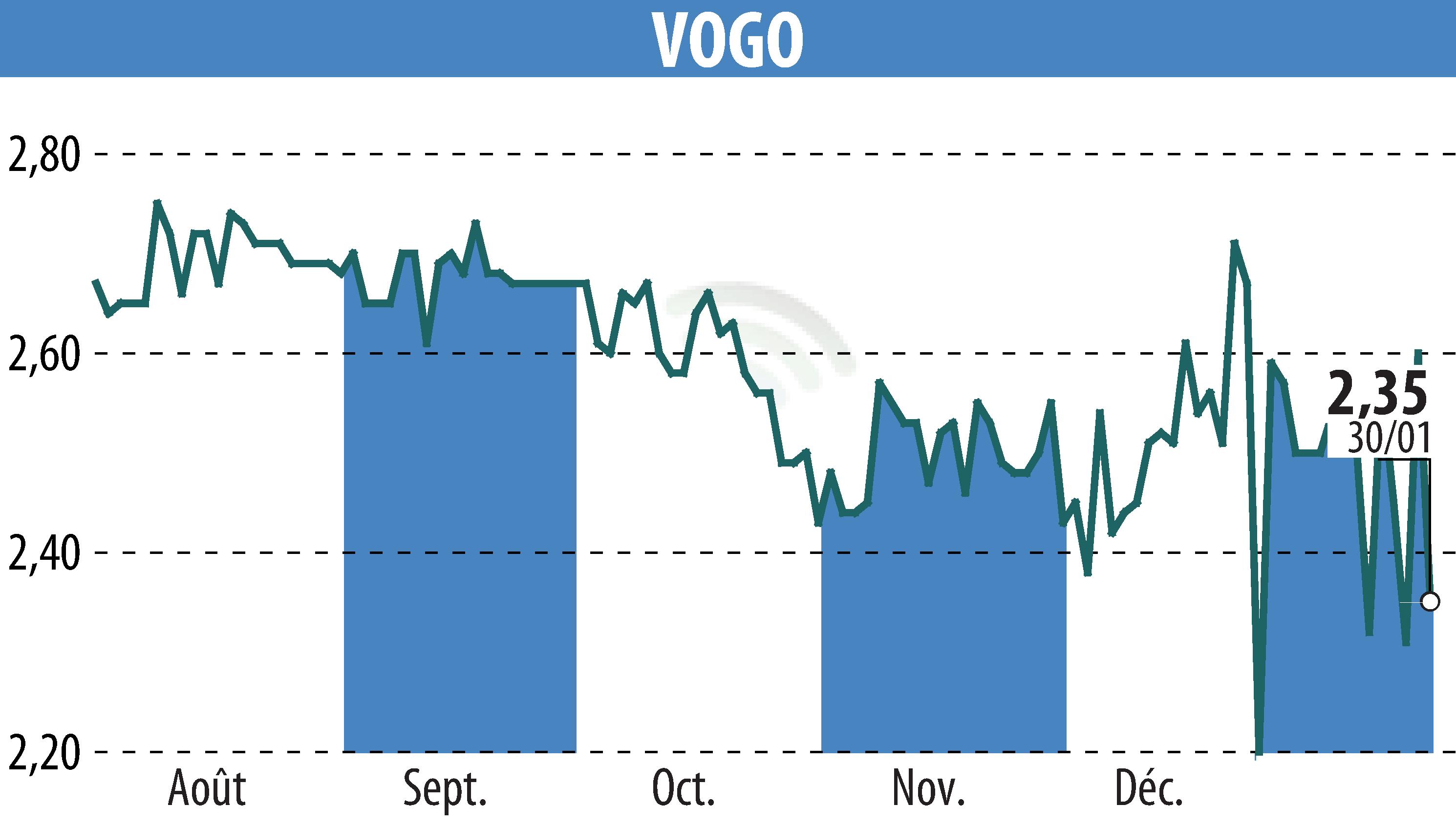 Graphique de l'évolution du cours de l'action VOGO (EPA:ALVGO).