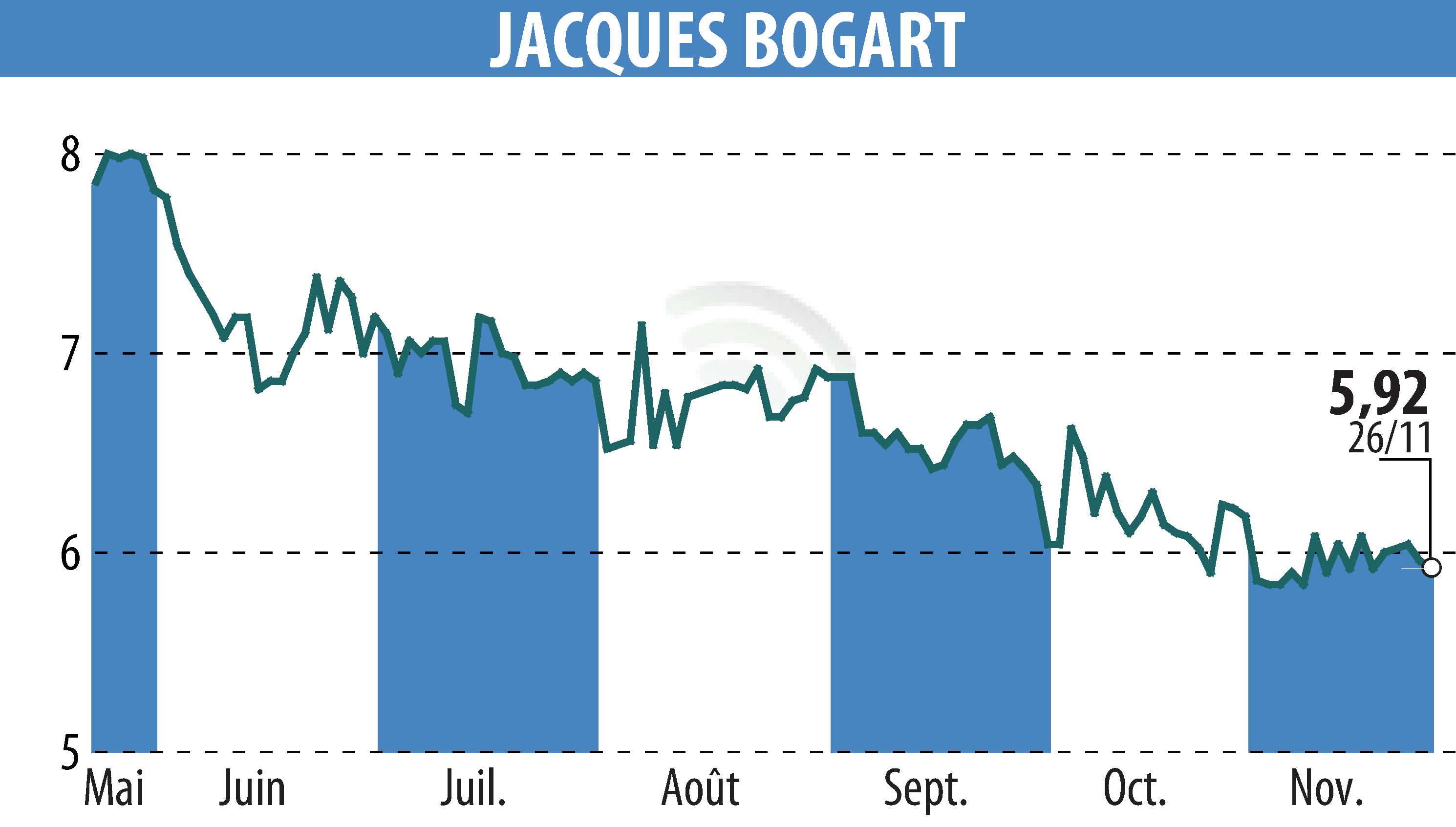 Graphique de l'évolution du cours de l'action JACQUES BOGART (EPA:JBOG).