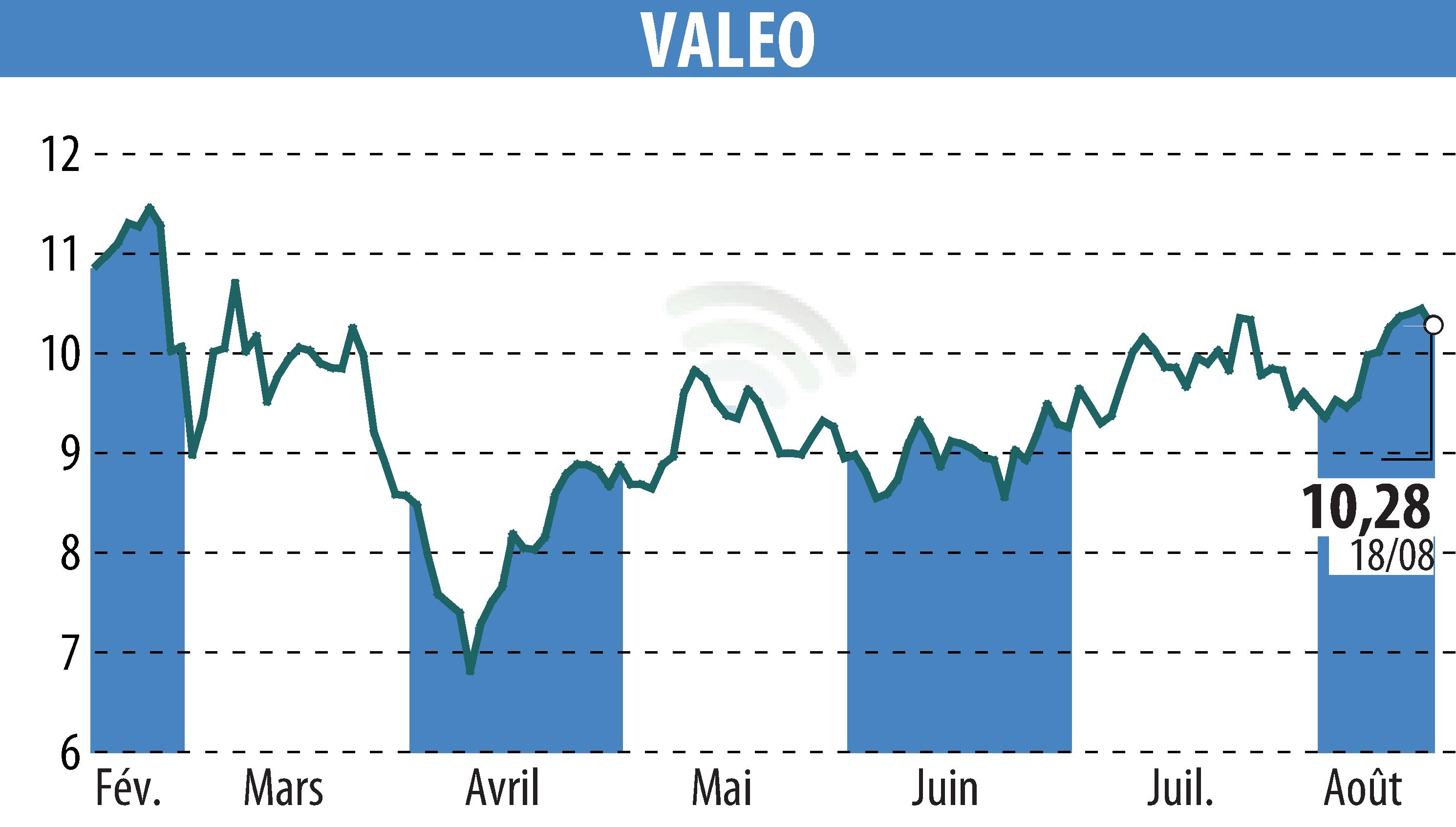 Stock price chart of VALEO (EPA:FR) showing fluctuations.