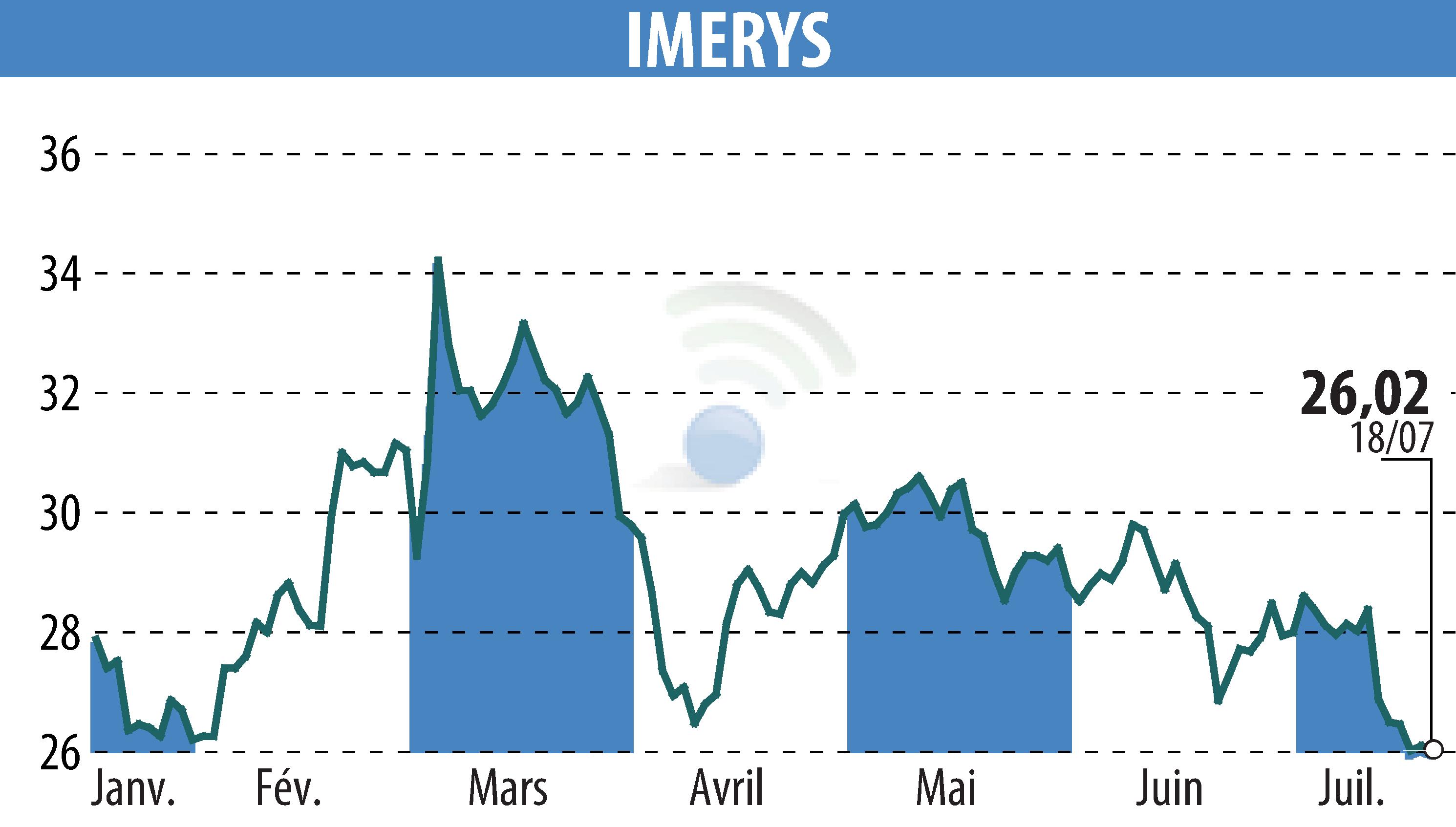 Stock price chart of IMERYS (EPA:NK) showing fluctuations.