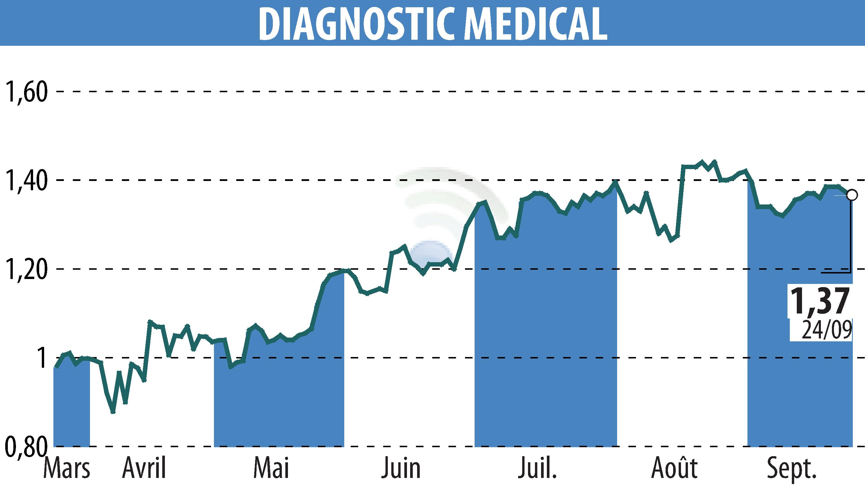 Graphique de l'évolution du cours de l'action DIAGNOSTIC MEDICAL (EPA:ALDMS).