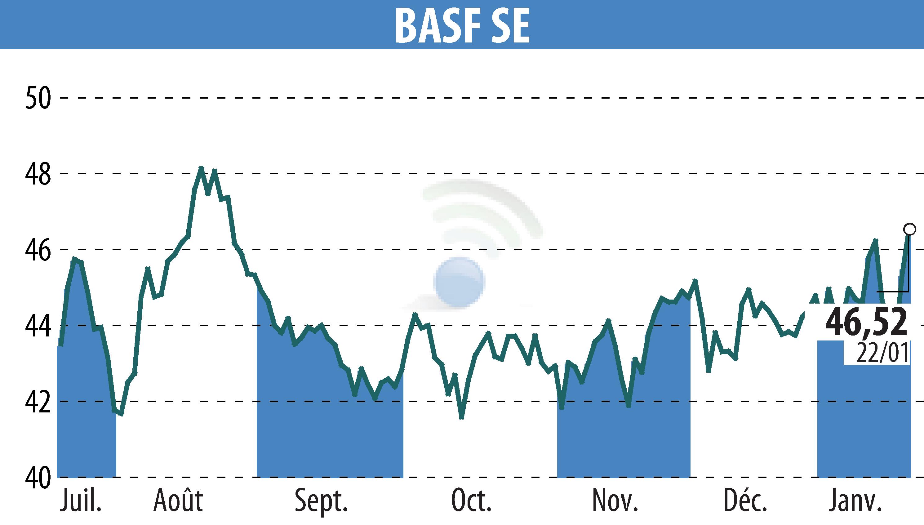 Graphique de l'évolution du cours de l'action BASF SE (EBR:BAS).