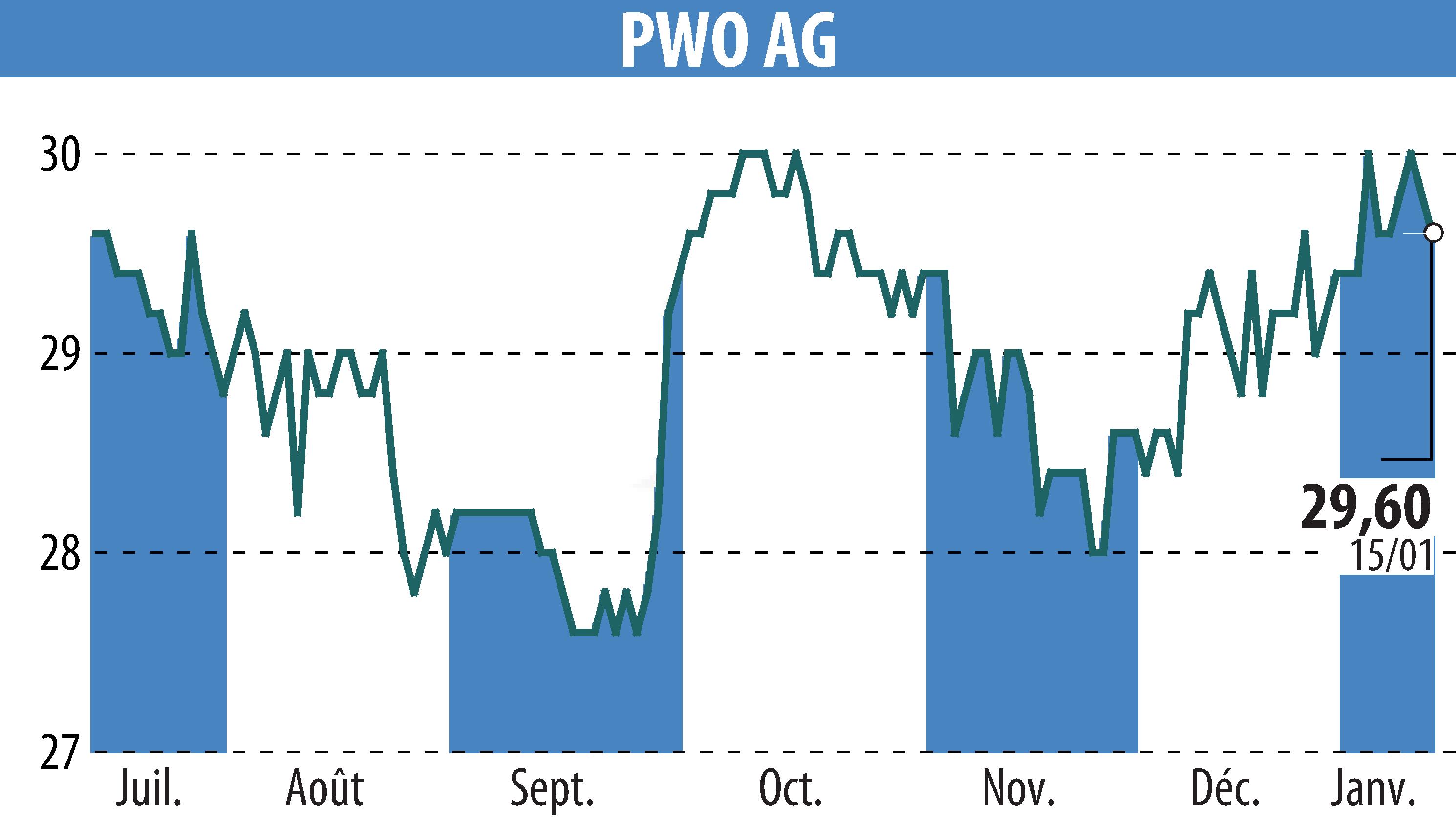 Stock price chart of Progress-Werk Oberkirch AG (EBR:PWO) showing fluctuations.