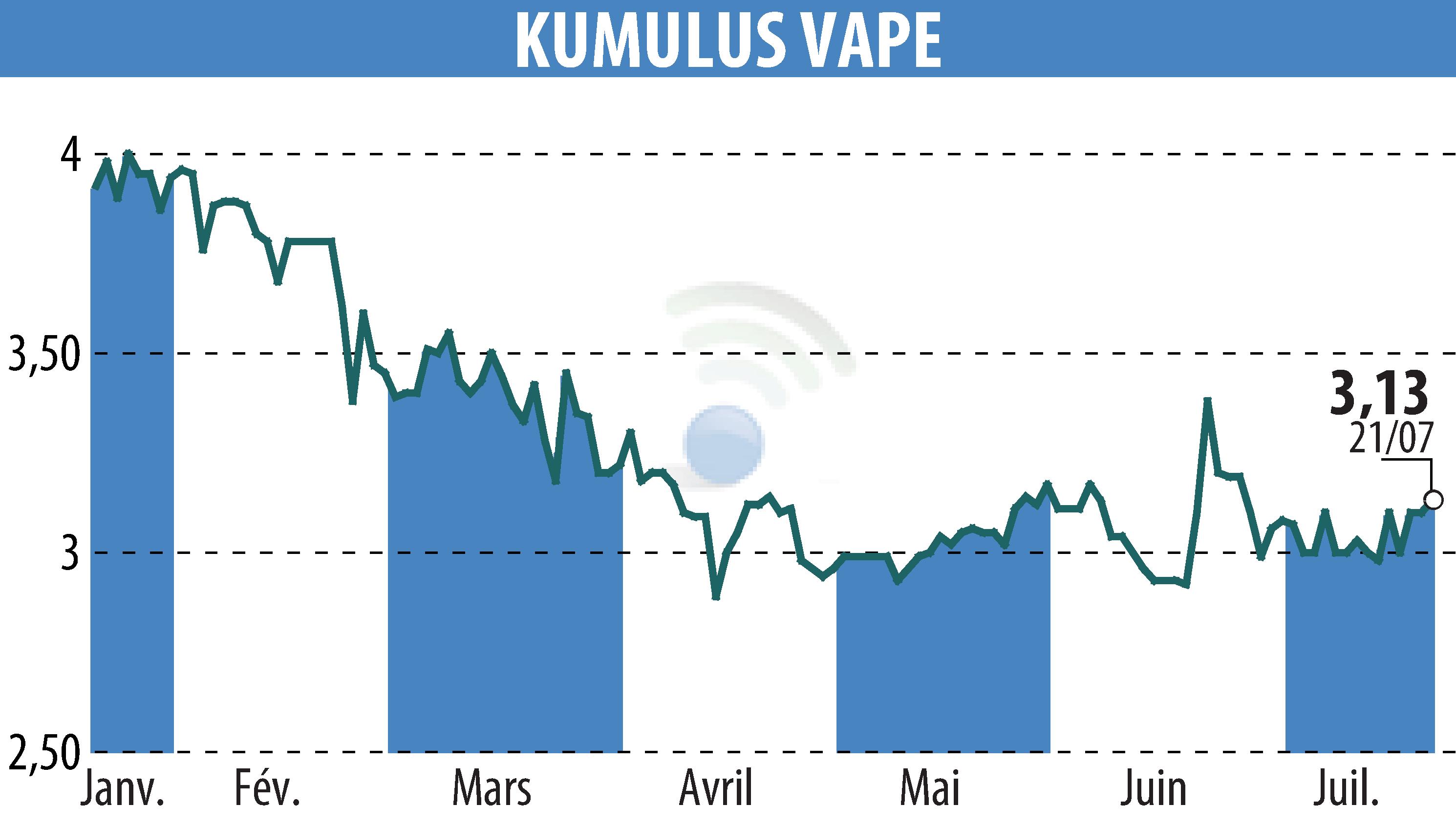 Graphique de l'évolution du cours de l'action KUMULUS VAPE (EPA:ALVAP).