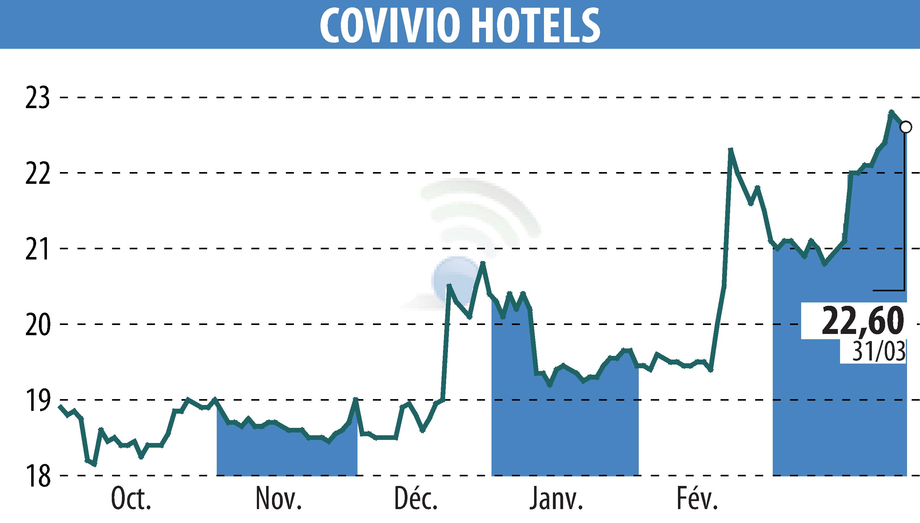 Graphique de l'évolution du cours de l'action Covivio Hotels (EPA:COVH).