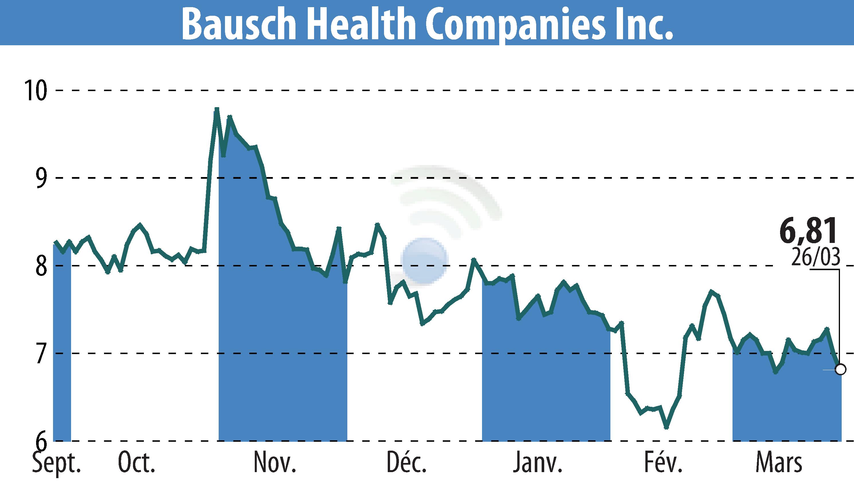 Stock price chart of Bausch Health Companies Inc. (EBR:BHC) showing fluctuations.
