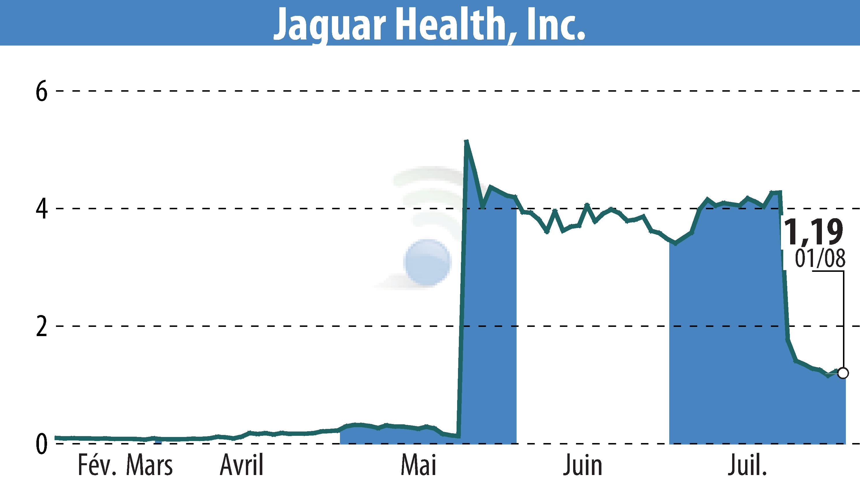 Graphique de l'évolution du cours de l'action Jaguar Health, Inc. (EBR:JAGX).