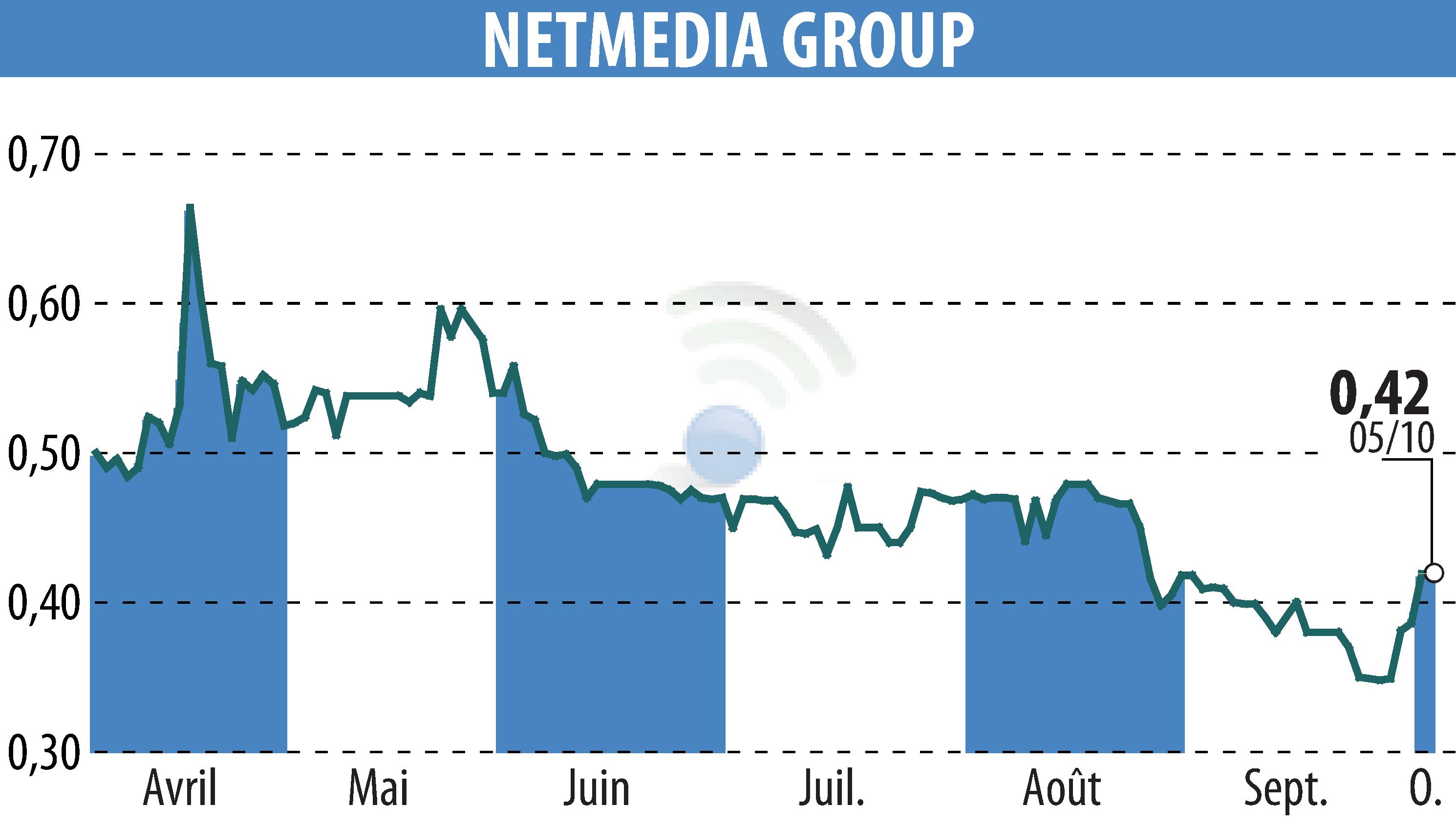 Stock price chart of NETMEDIA GROUP (EPA:ALNMG) showing fluctuations.