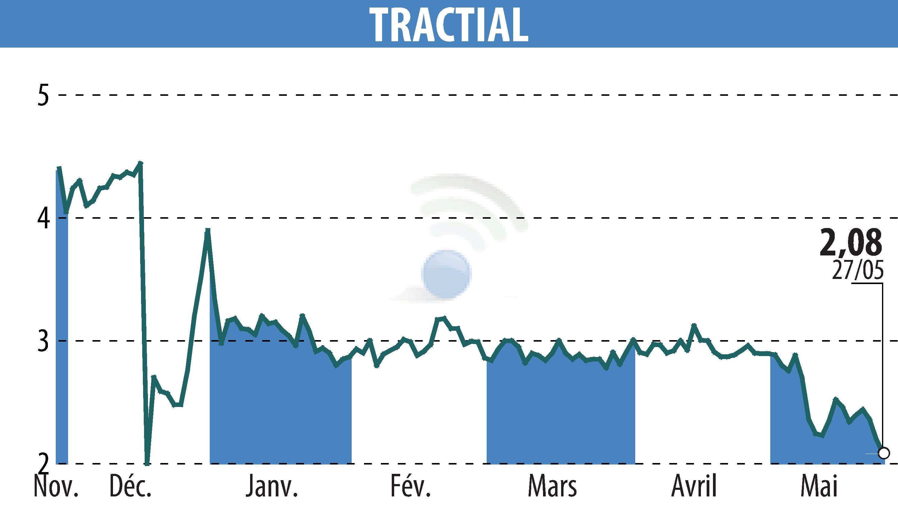 Graphique de l'évolution du cours de l'action TRACTIAL (EPA:ALTRA).