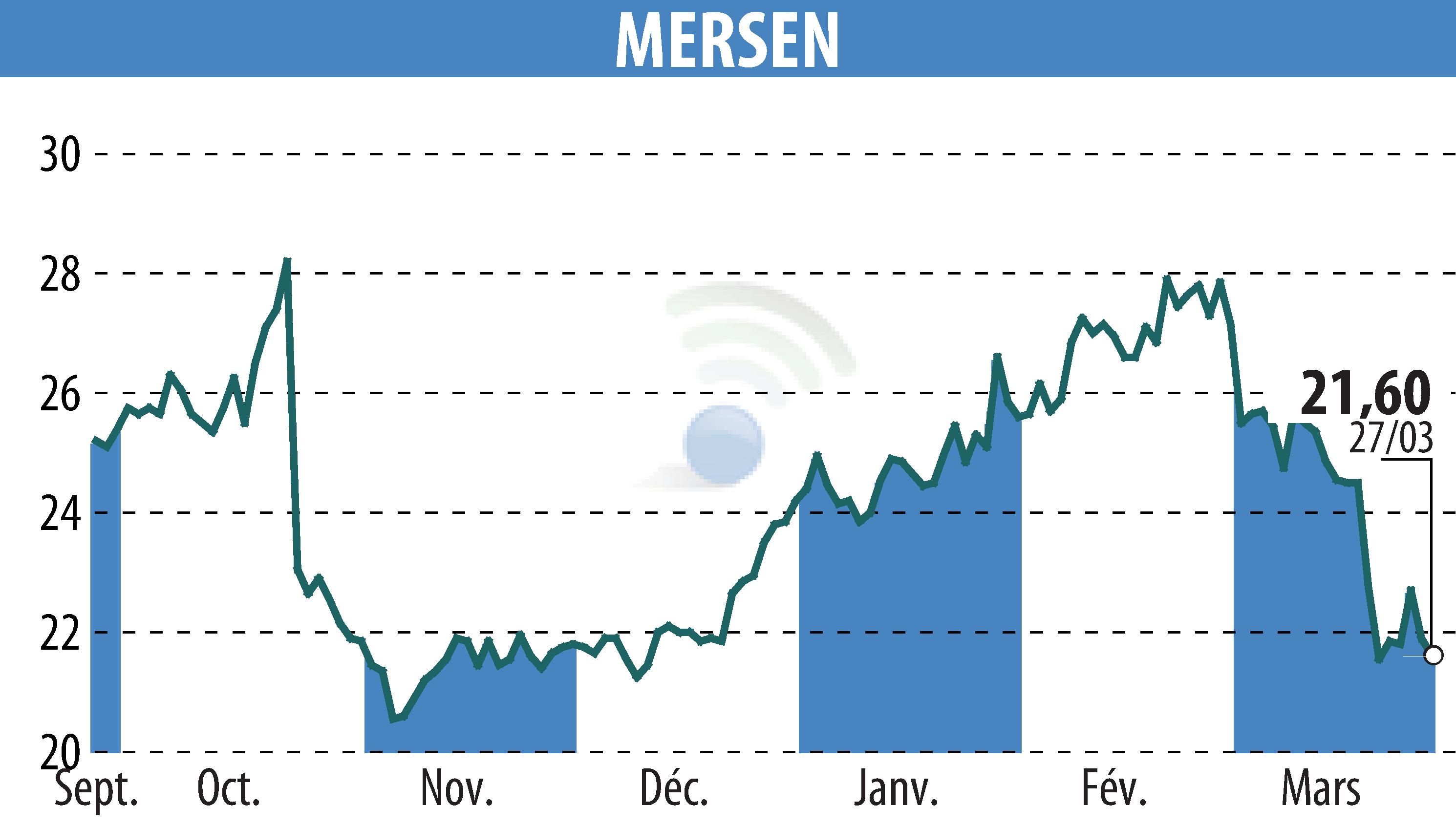 Graphique de l'évolution du cours de l'action MERSEN (EPA:MRN).