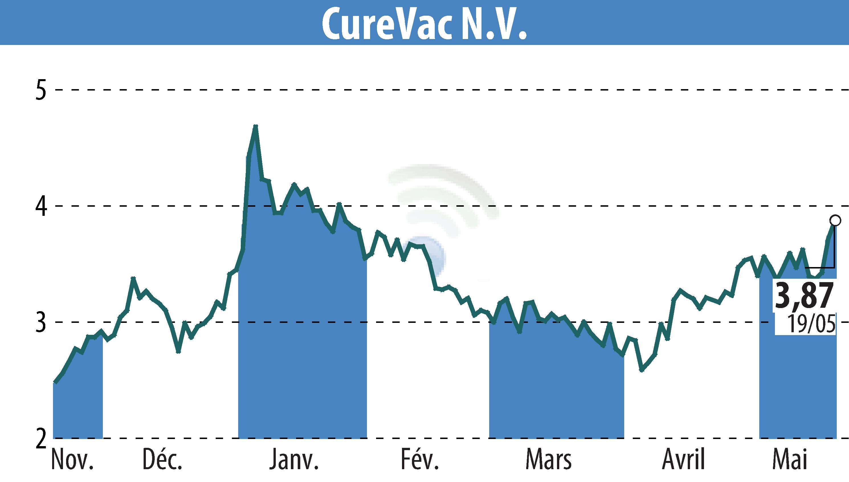 Stock price chart of CureVac (EBR:CVAC) showing fluctuations.