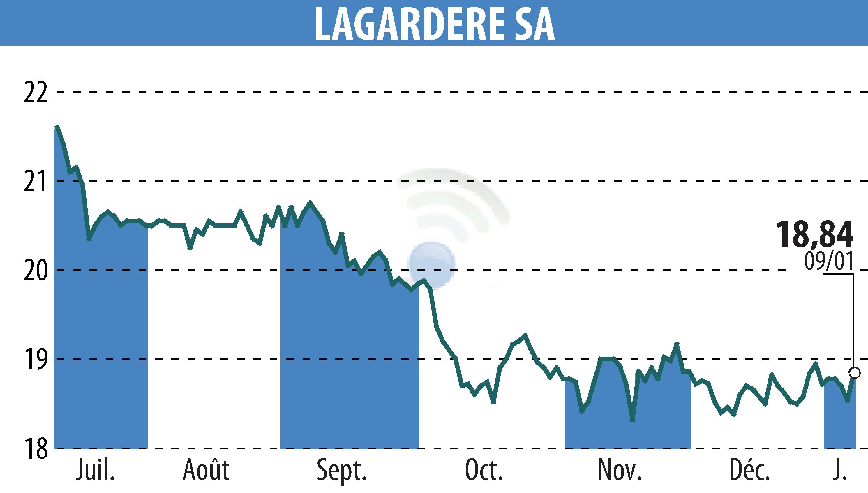Stock price chart of LAGARDERE (EPA:MMB) showing fluctuations.