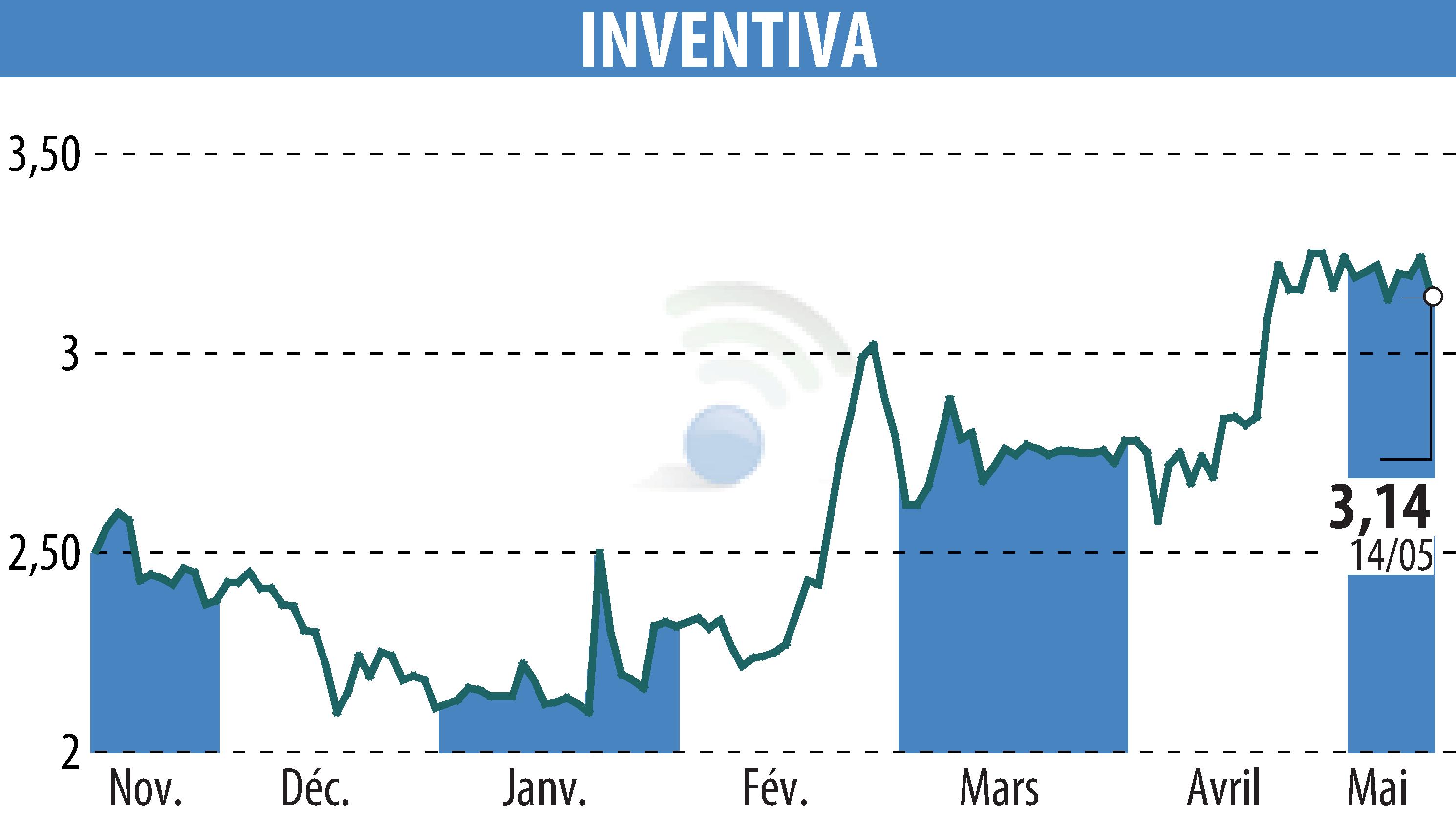 Graphique de l'évolution du cours de l'action INVENTIVA  (EPA:IVA).