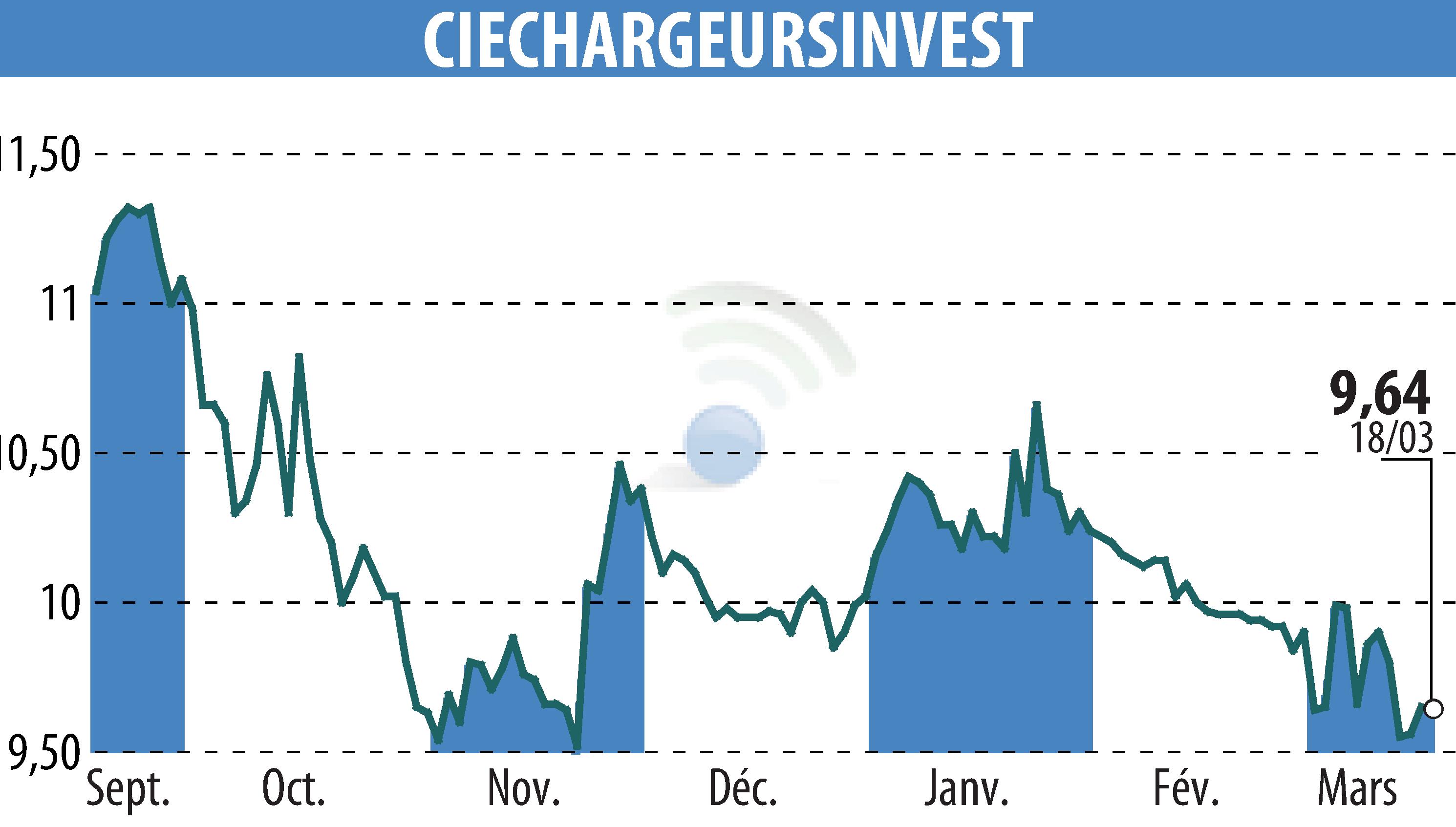 Stock price chart of CHARGEURS (EPA:CRI) showing fluctuations.