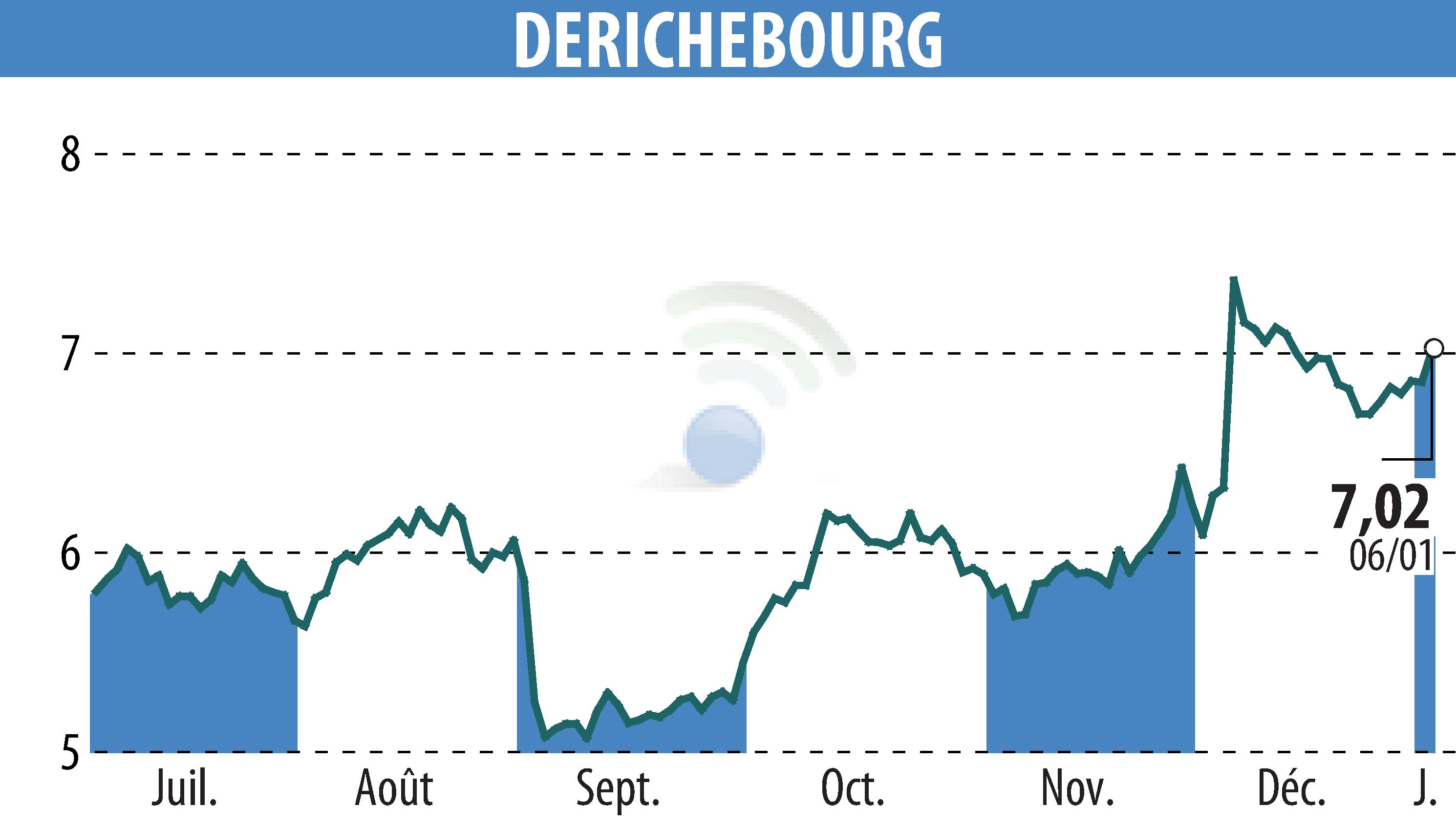 Stock price chart of DERICHEBOURG (EPA:DBG) showing fluctuations.