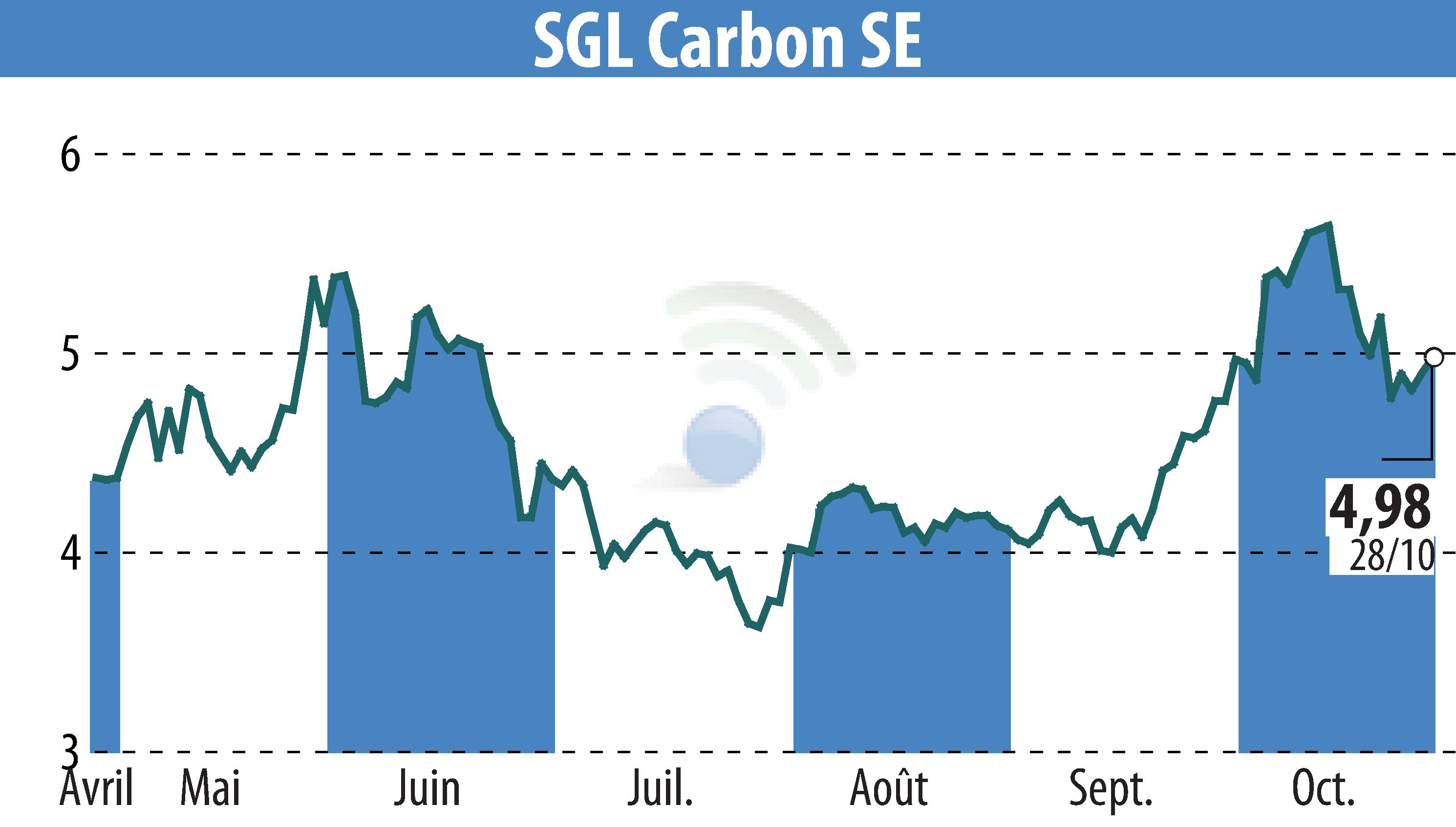 Graphique de l'évolution du cours de l'action SGL Carbon AG (EBR:SGL).