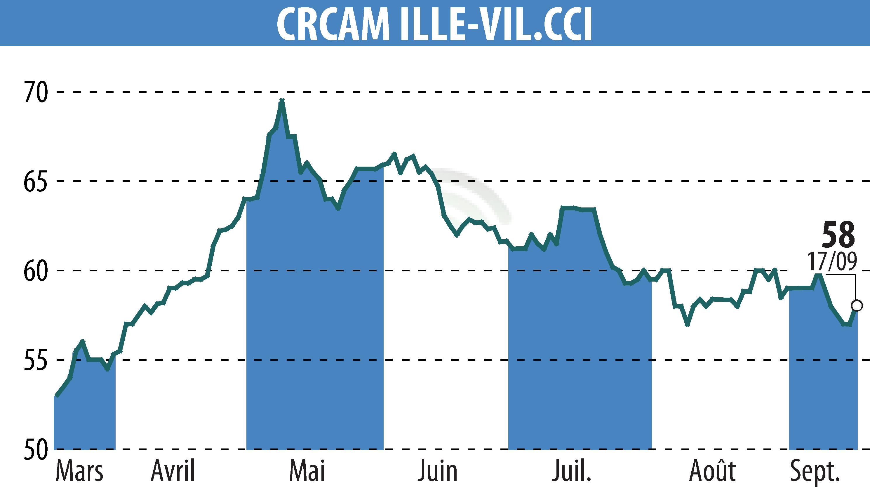 Stock price chart of CREDIT AGRICOLE D'ILLE-ET-VILAINE (EPA:CIV) showing fluctuations.