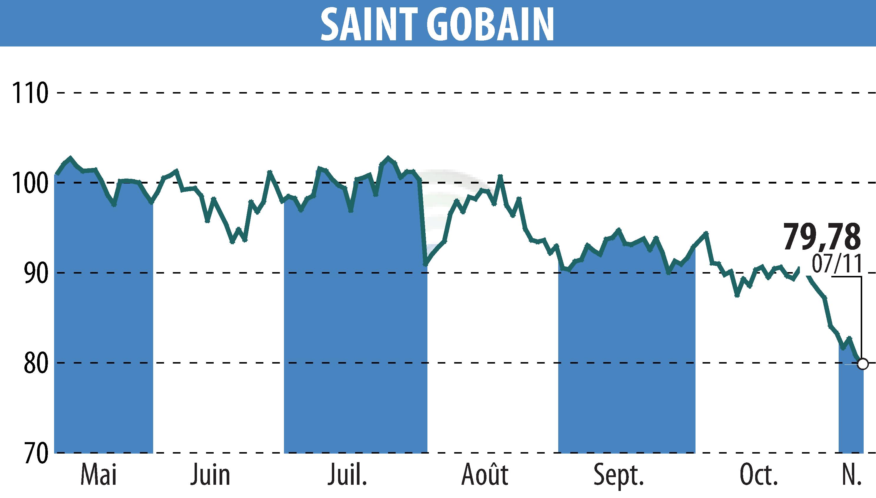 Graphique de l'évolution du cours de l'action SAINT-GOBAIN (EPA:SGO).