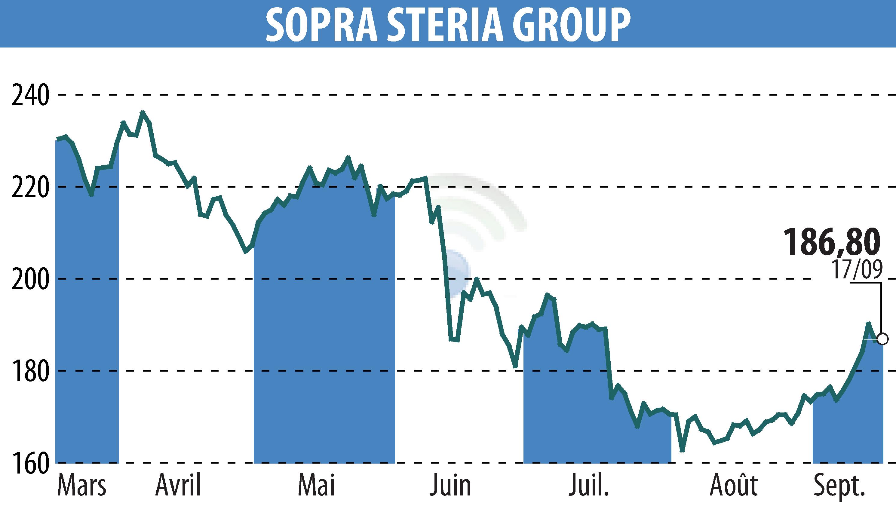 Stock price chart of SOPRA GROUP (EPA:SOP) showing fluctuations.