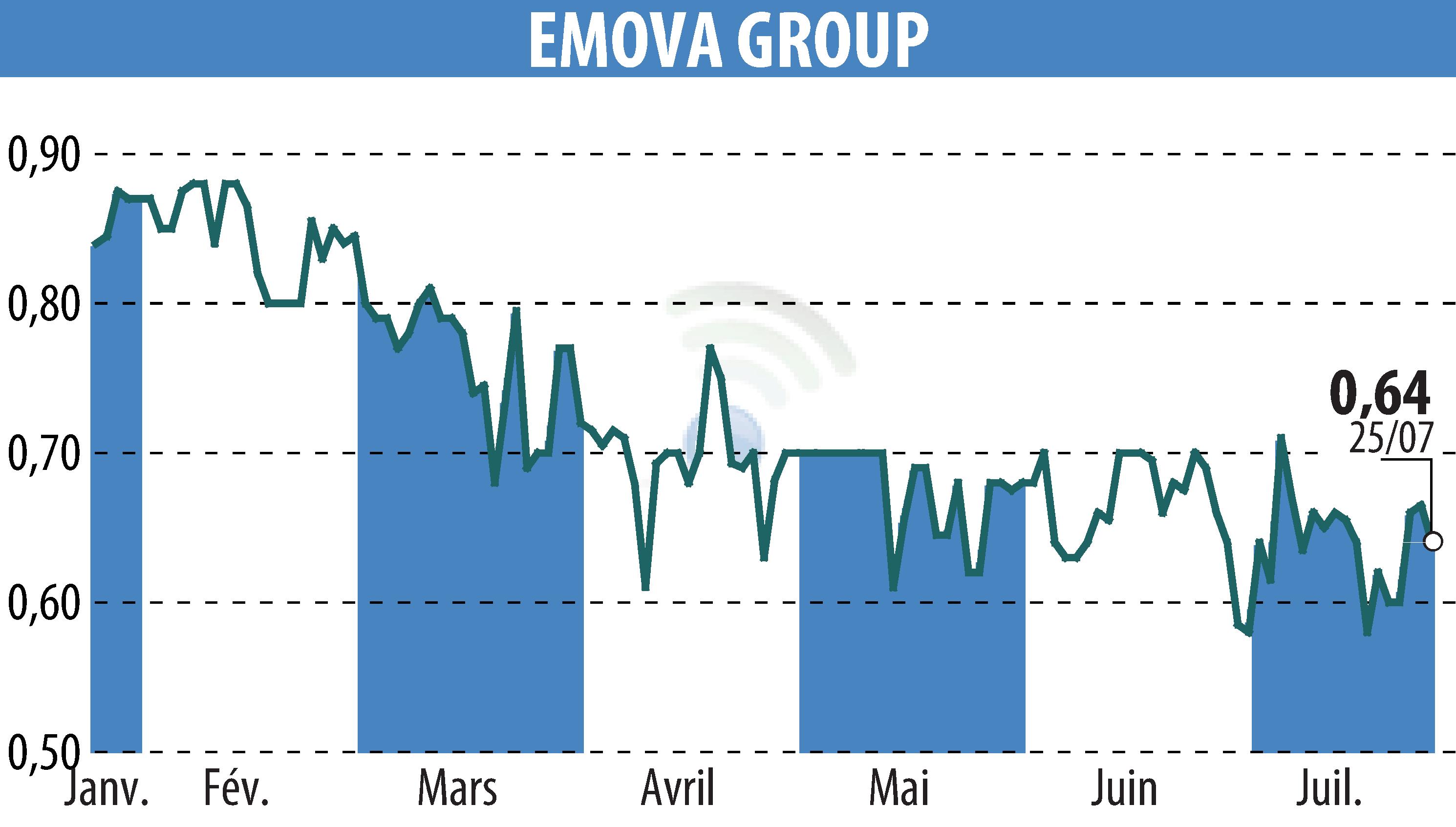 Stock price chart of EMOVA GROUP (EPA:ALEMV) showing fluctuations.