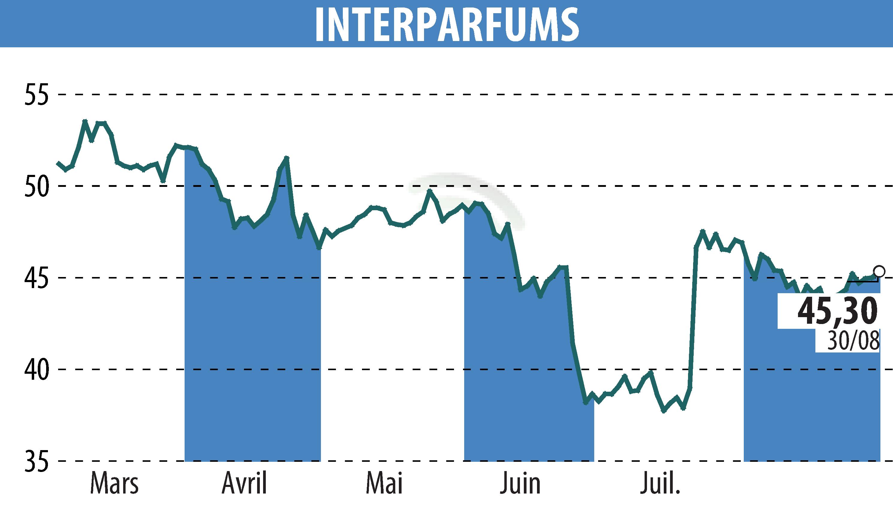 Stock price chart of INTER PARFUMS (EPA:ITP) showing fluctuations.