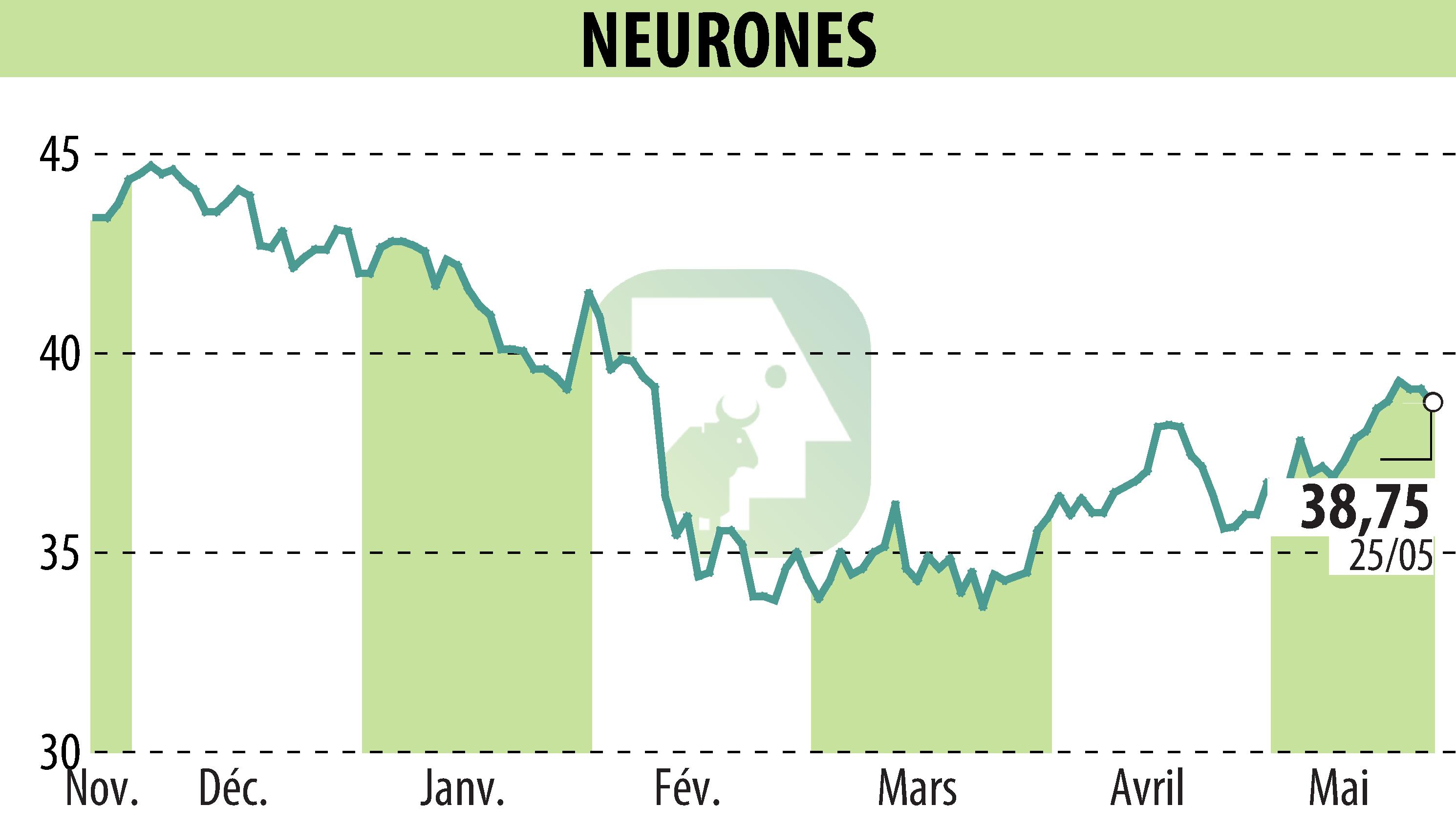 Graphique de l'évolution du cours de l'action NEURONES (EPA:NRO).