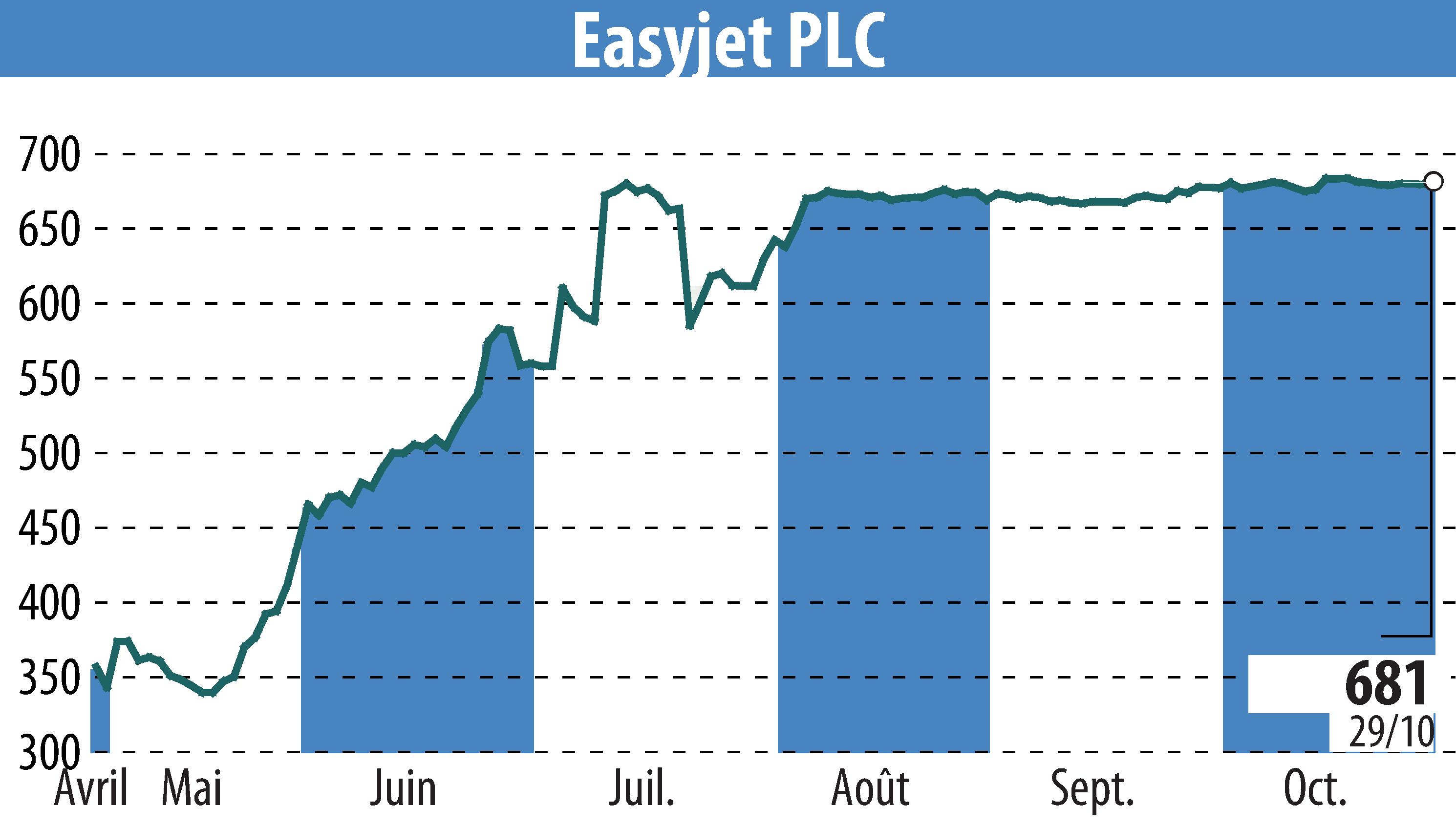 Graphique de l'évolution du cours de l'action EasyJet (EBR:EZJ).