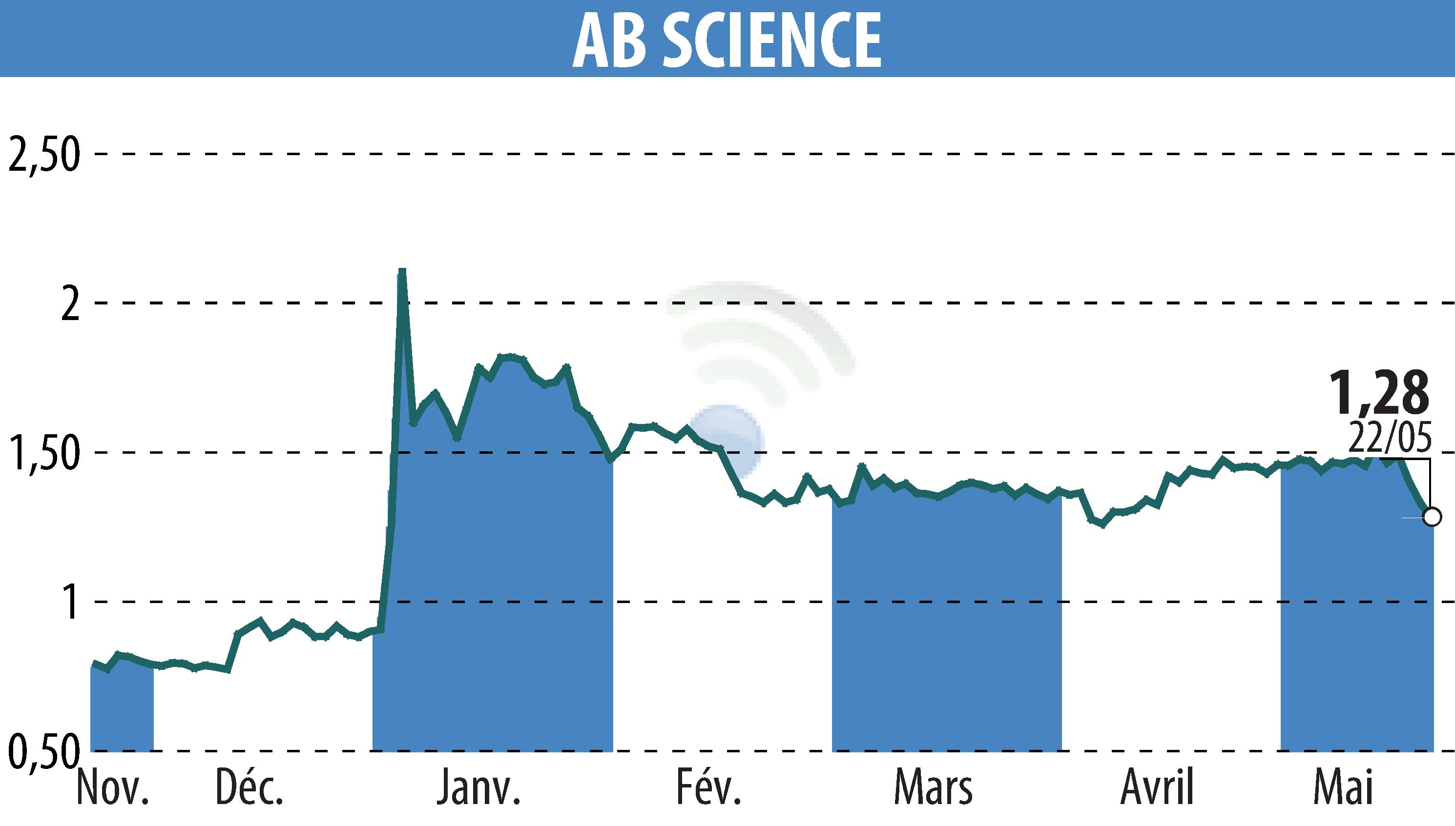 Stock price chart of ABSCIENCES (EPA:AB) showing fluctuations.