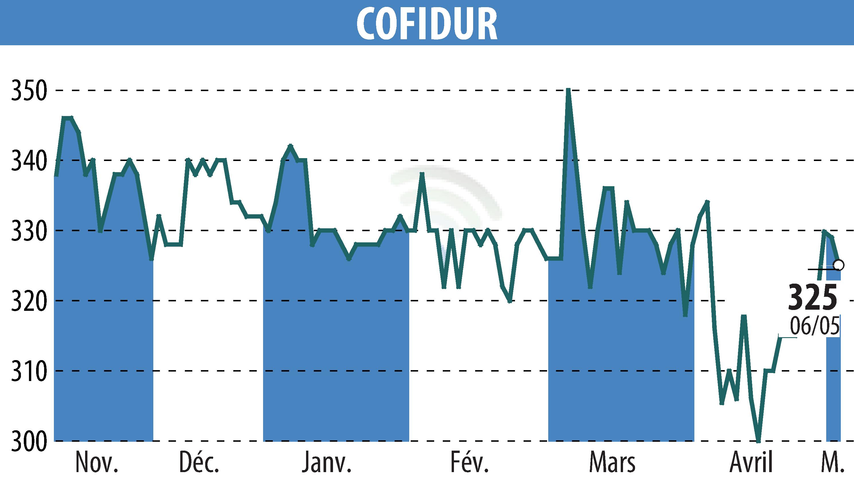Stock price chart of COFIDUR (EPA:ALCOF) showing fluctuations.