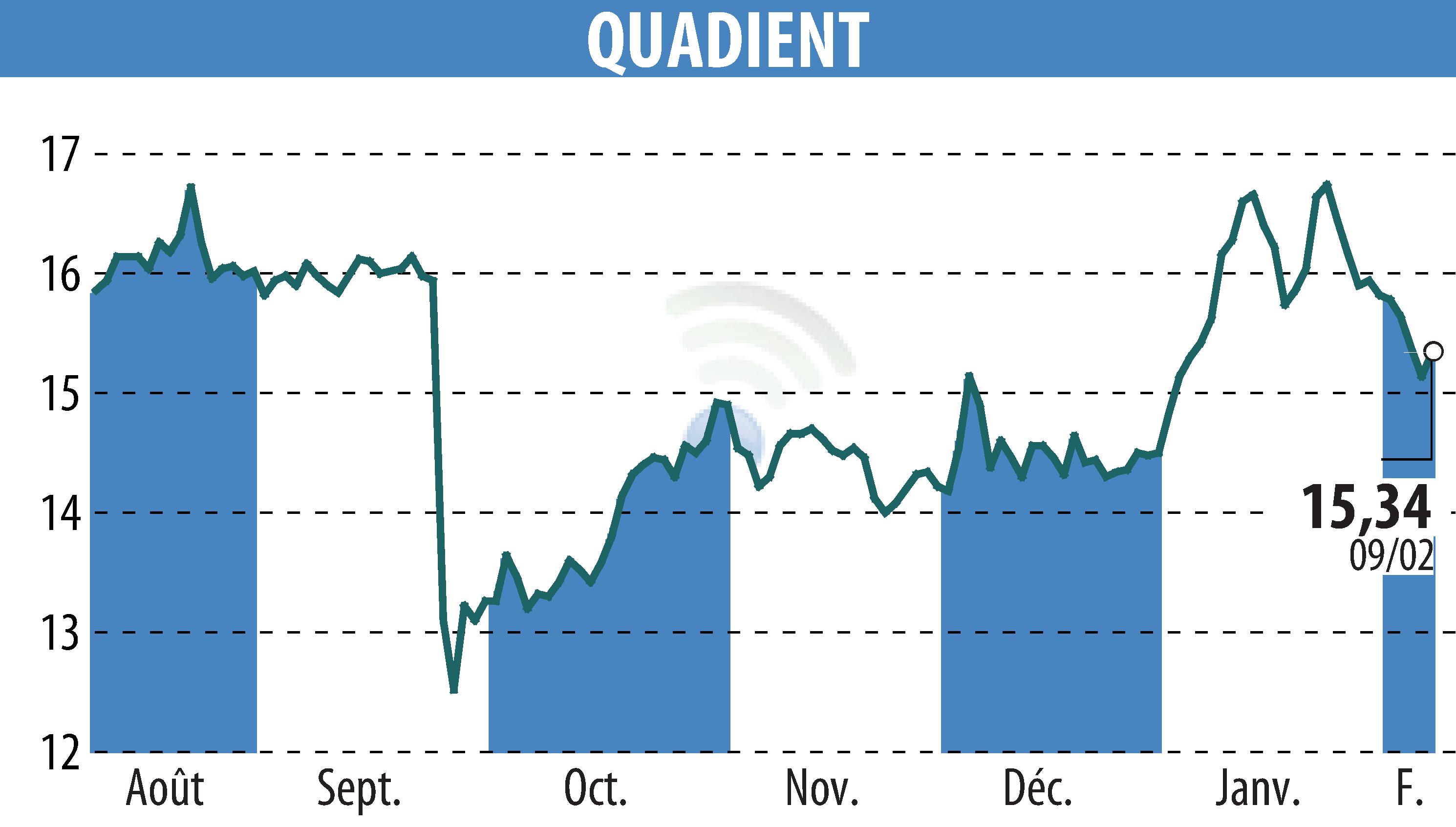 Stock price chart of QUADIENT (EPA:QDT) showing fluctuations.