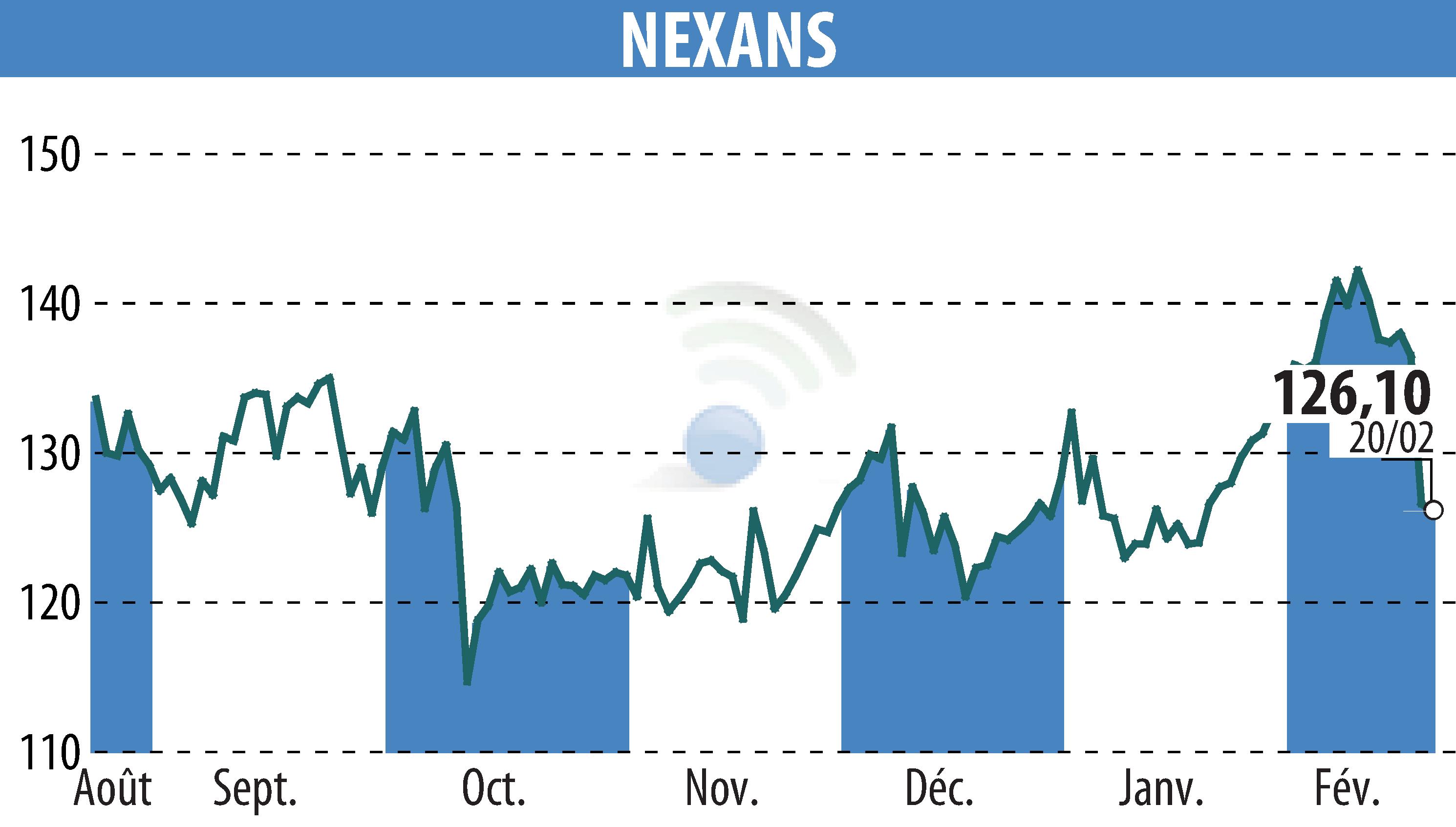 Stock price chart of NEXANS (EPA:NEX) showing fluctuations.