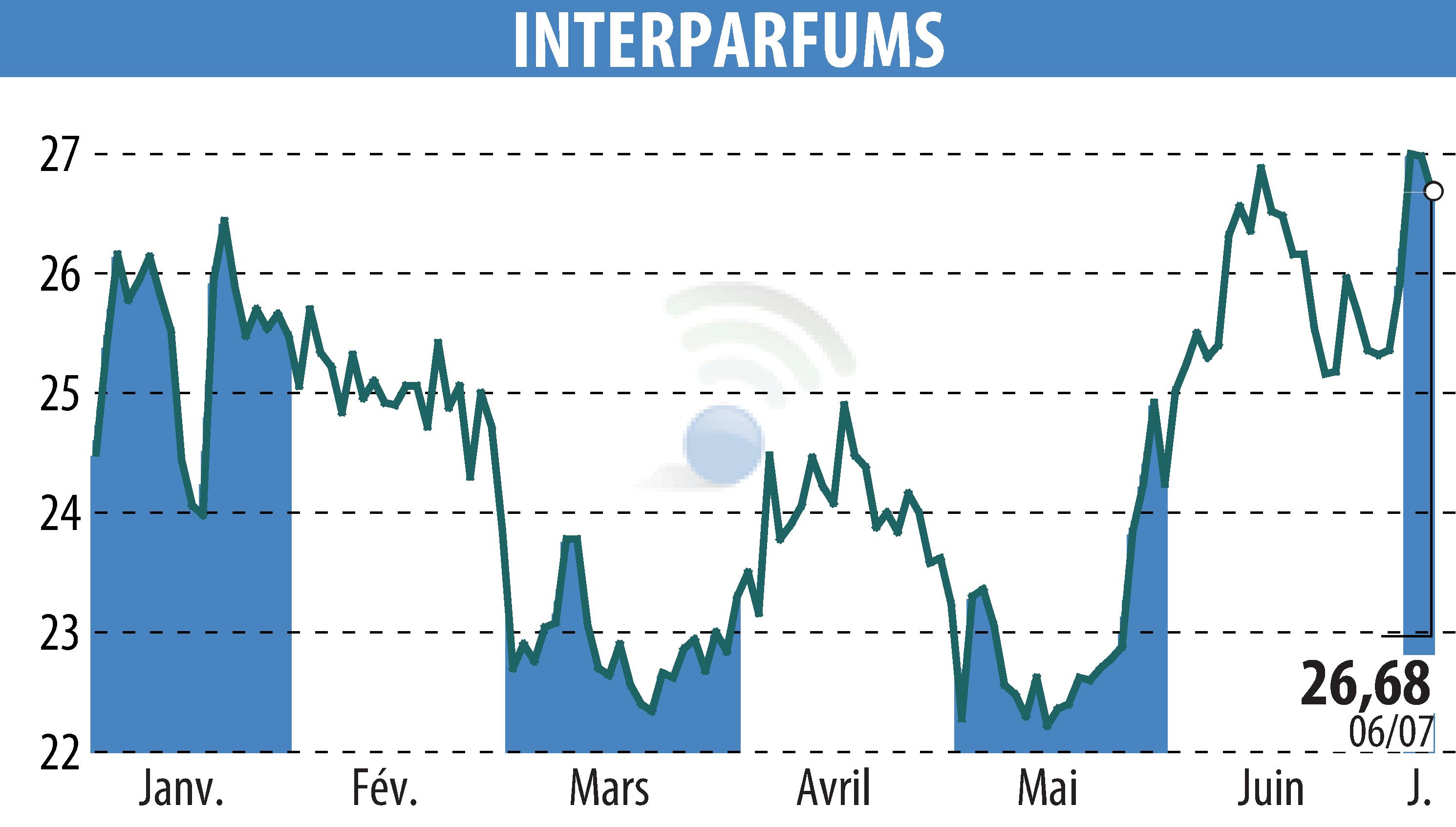 Graphique de l'évolution du cours de l'action INTER PARFUMS (EPA:ITP).