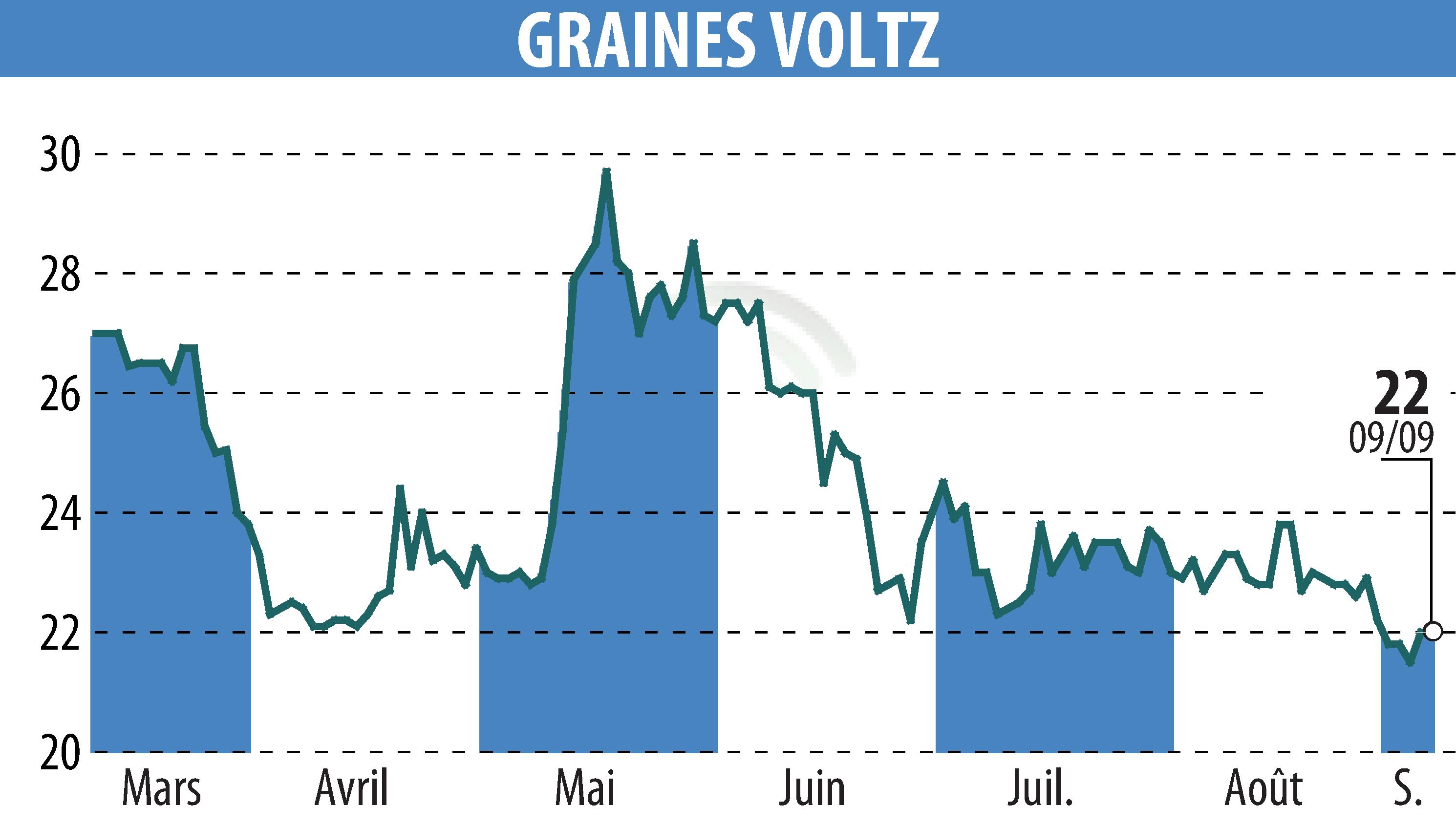 Graphique de l'évolution du cours de l'action Graines Voltz (EPA:GRVO).