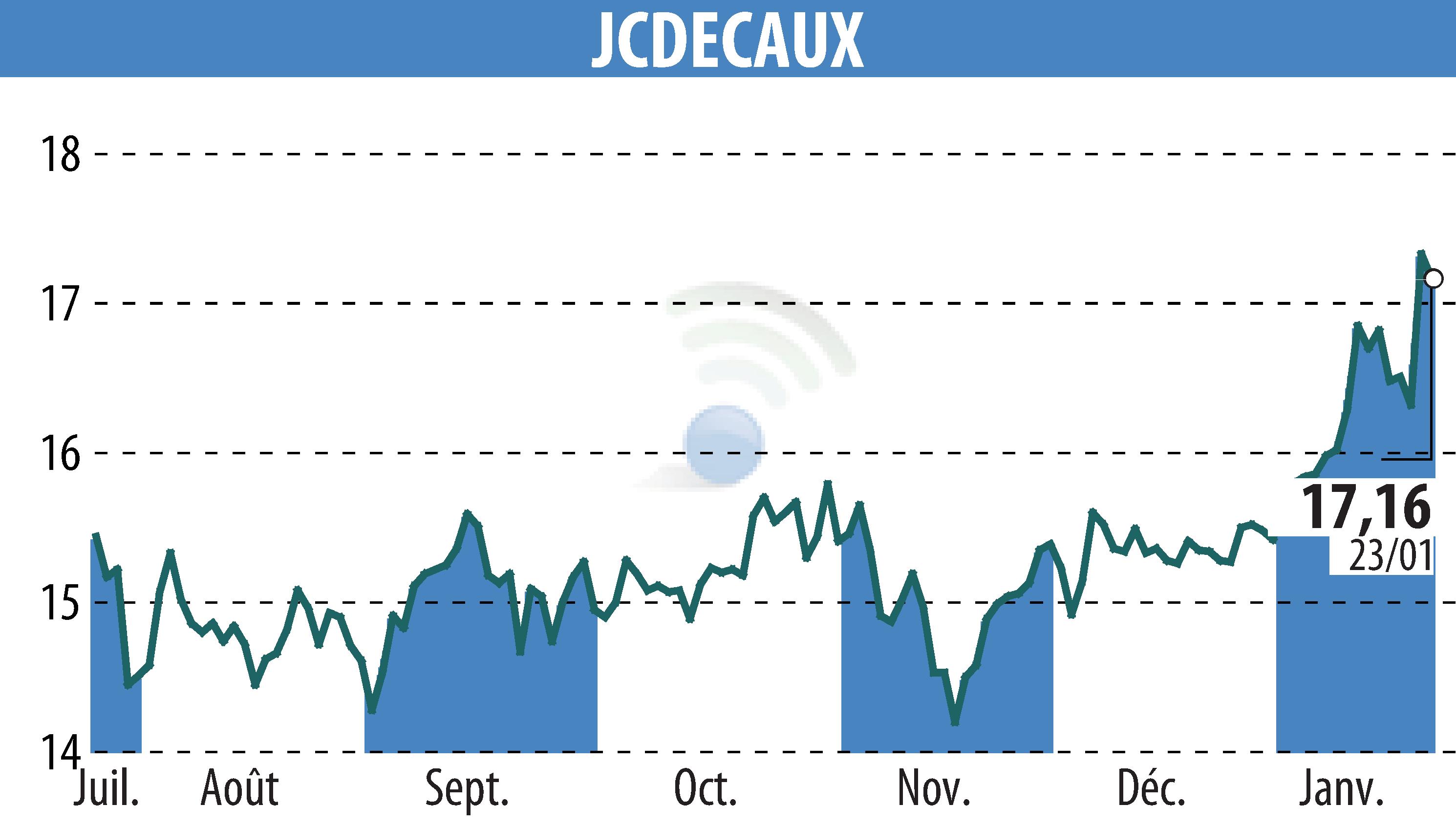 Stock price chart of JCDECAUX (EPA:DEC) showing fluctuations.