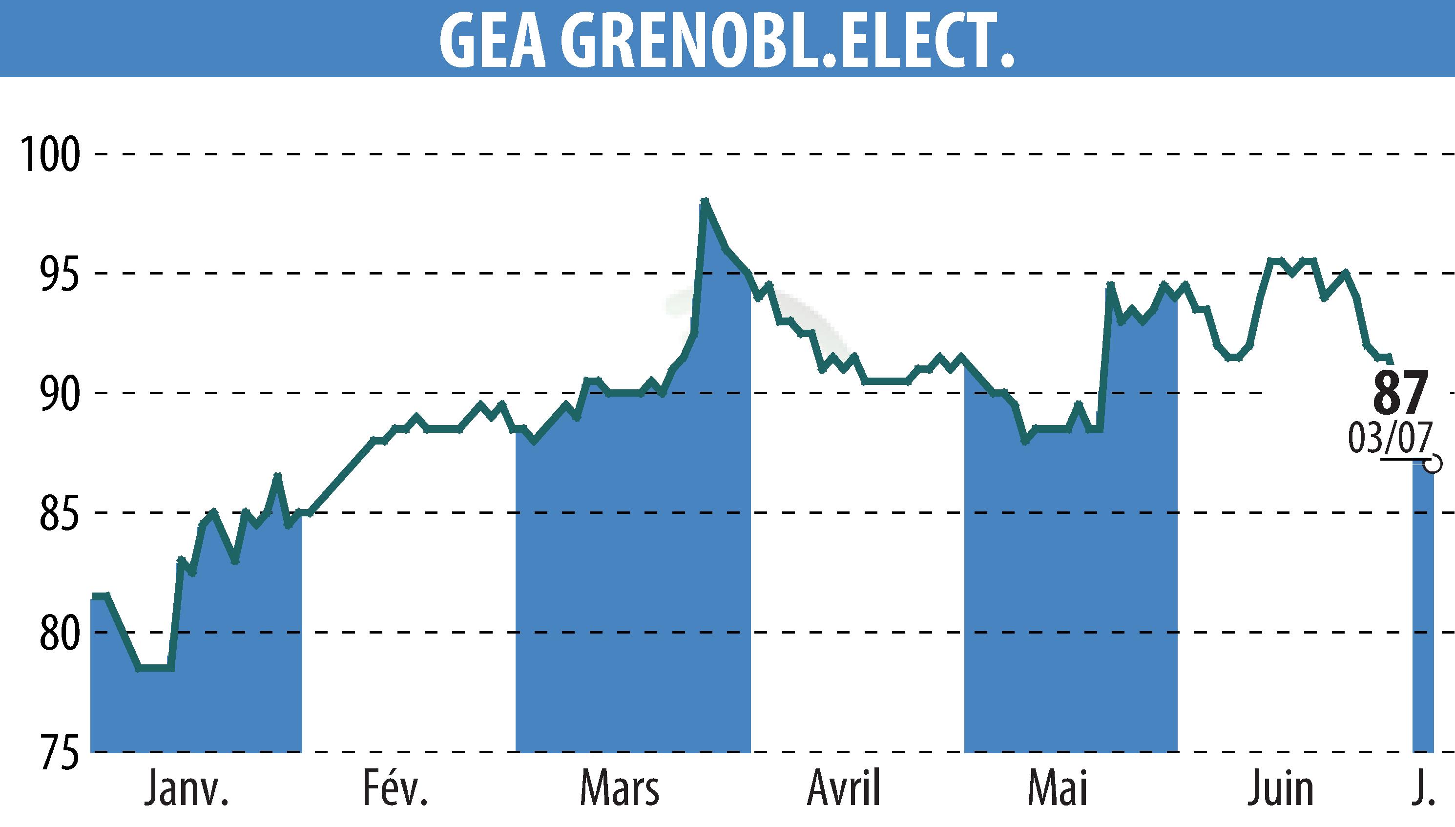 Graphique de l'évolution du cours de l'action GEA (EPA:GEA).
