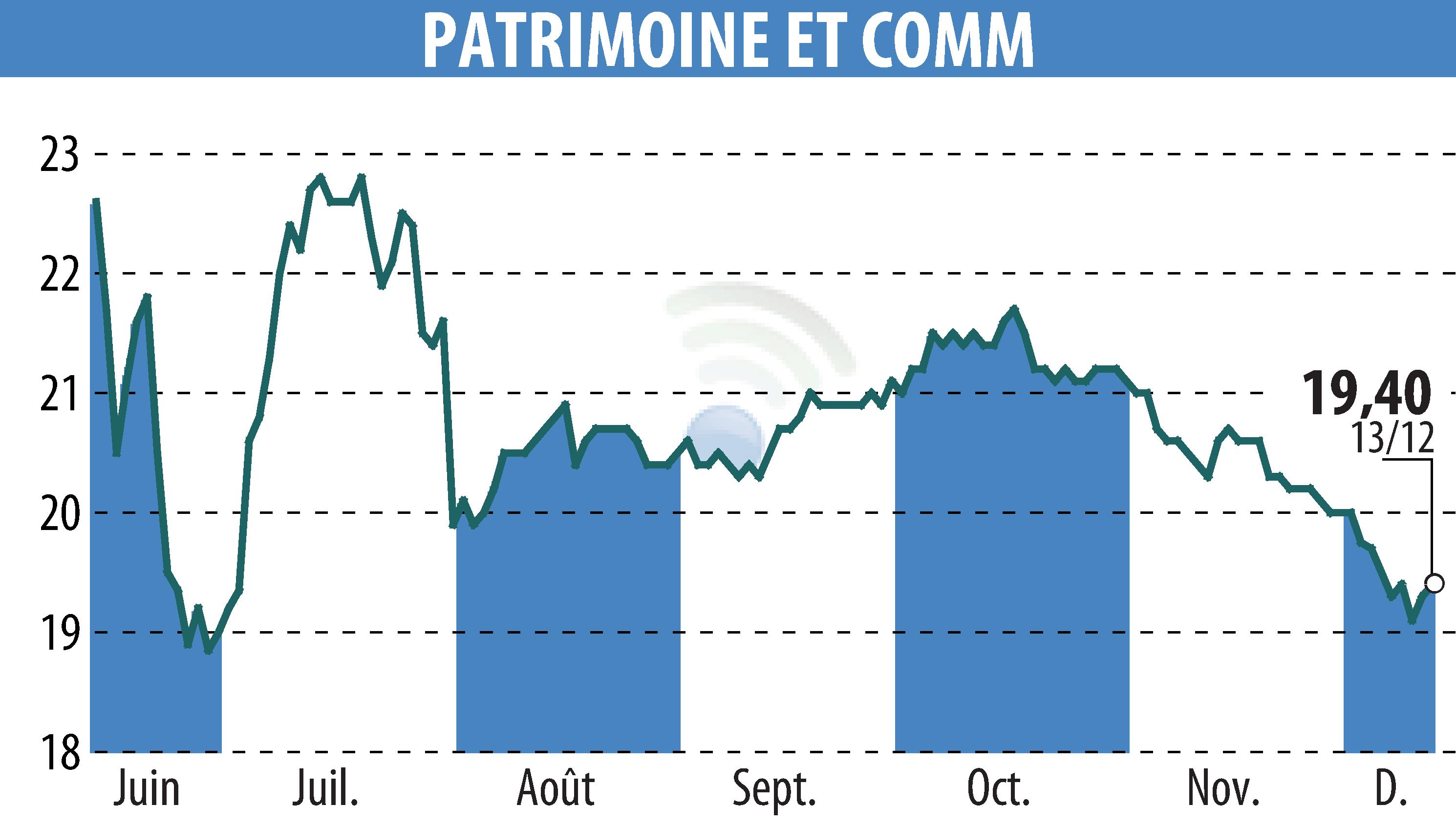 Graphique de l'évolution du cours de l'action PATRIMOINE & COMMERCE (EPA:PAT).