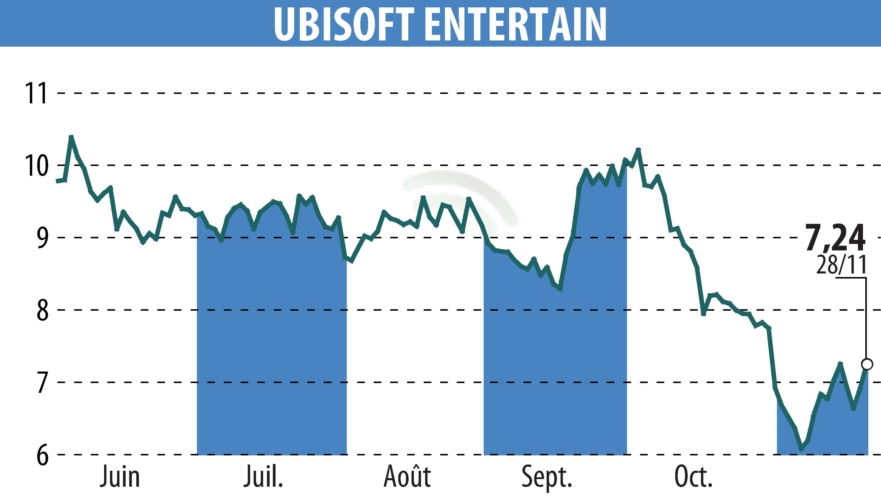 Stock price chart of UBISOFT ENTERTAINMENT (EPA:UBI) showing fluctuations.