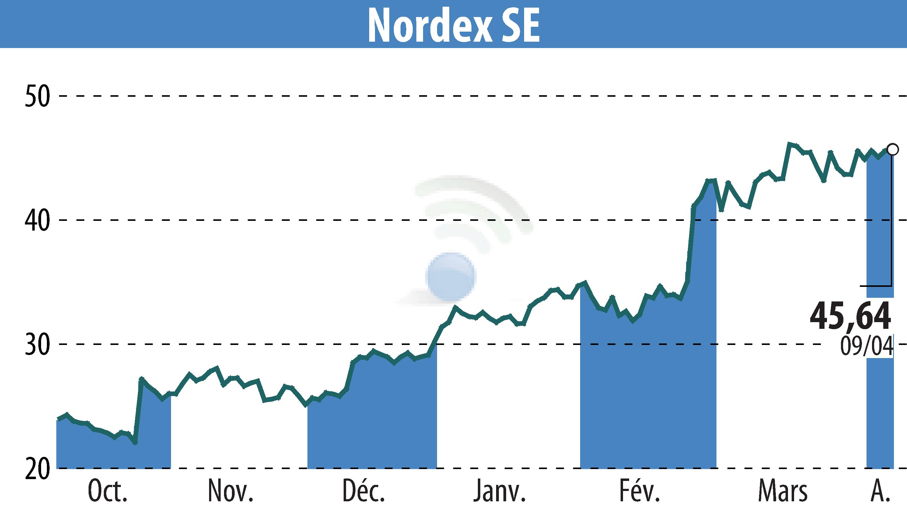 Stock price chart of Nordex SE (EBR:NDX1) showing fluctuations.