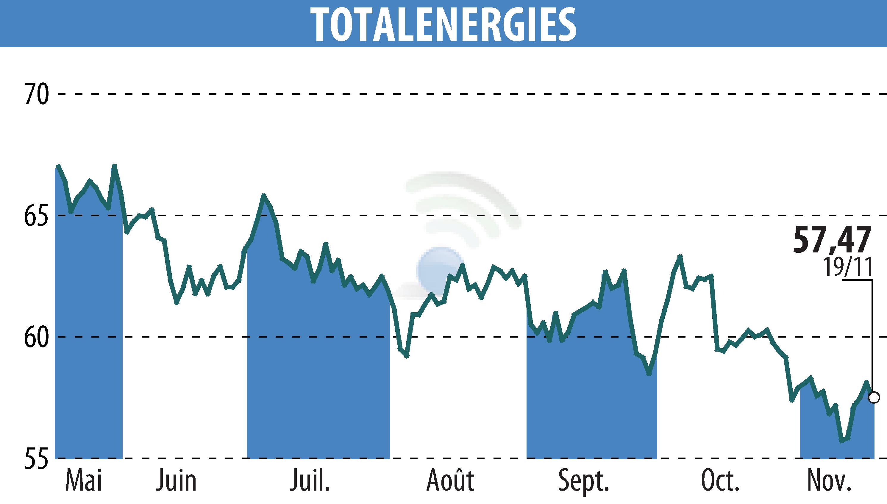 Stock price chart of TOTALENERGIES (EPA:TTE) showing fluctuations.