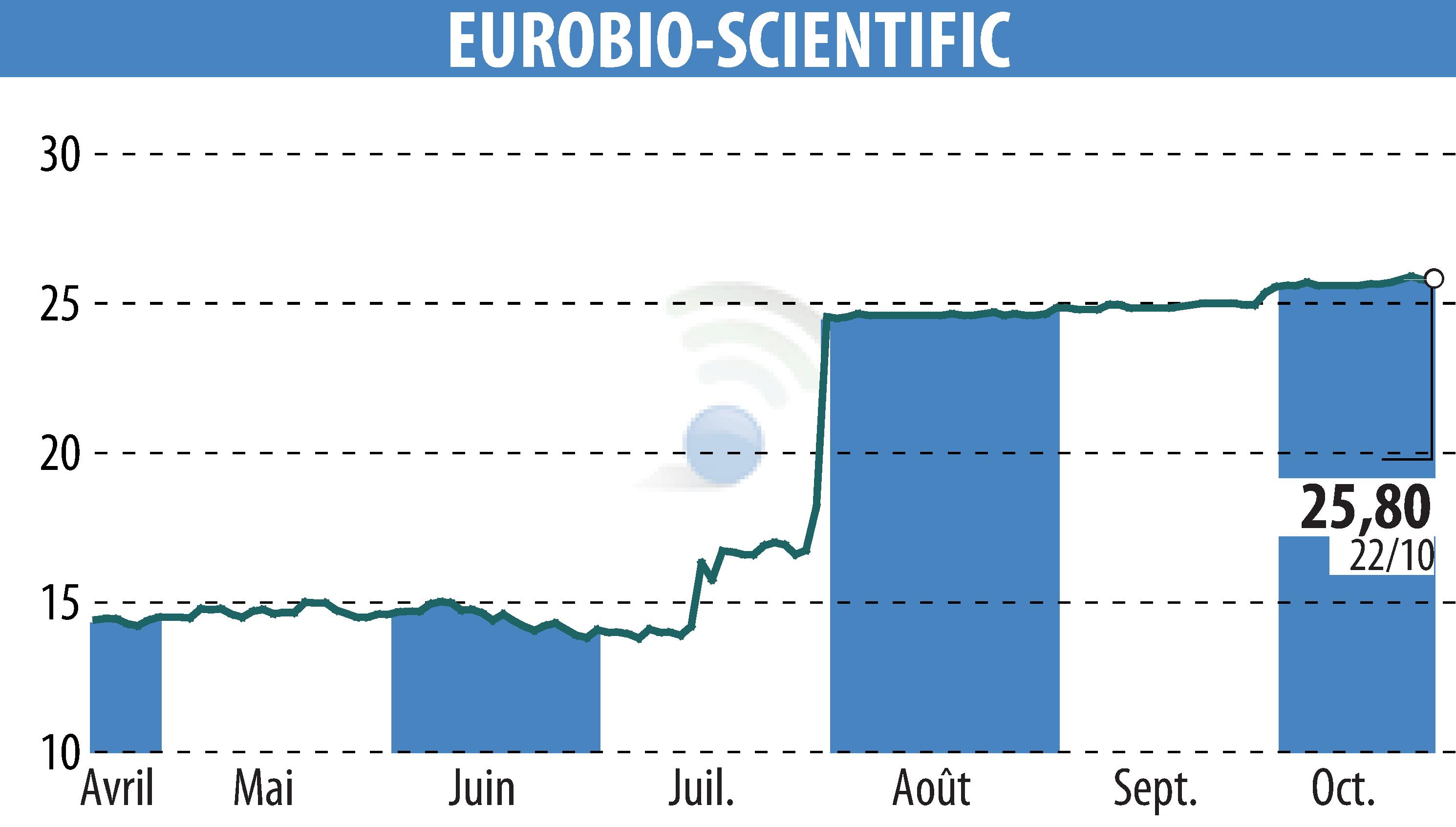 Stock price chart of EUROBIO-SCIENTIFIC (EPA:ALERS) showing fluctuations.