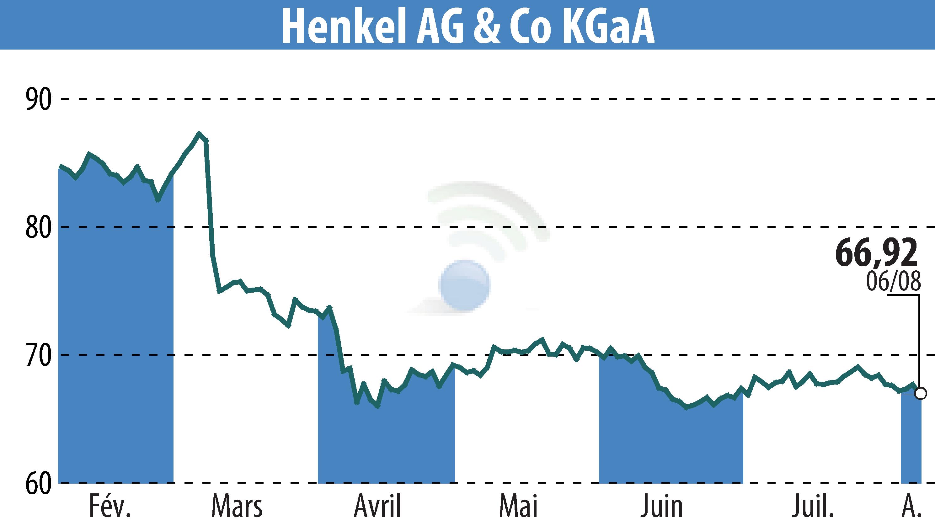 Graphique de l'évolution du cours de l'action Henkel KGaA (EBR:HEN3).