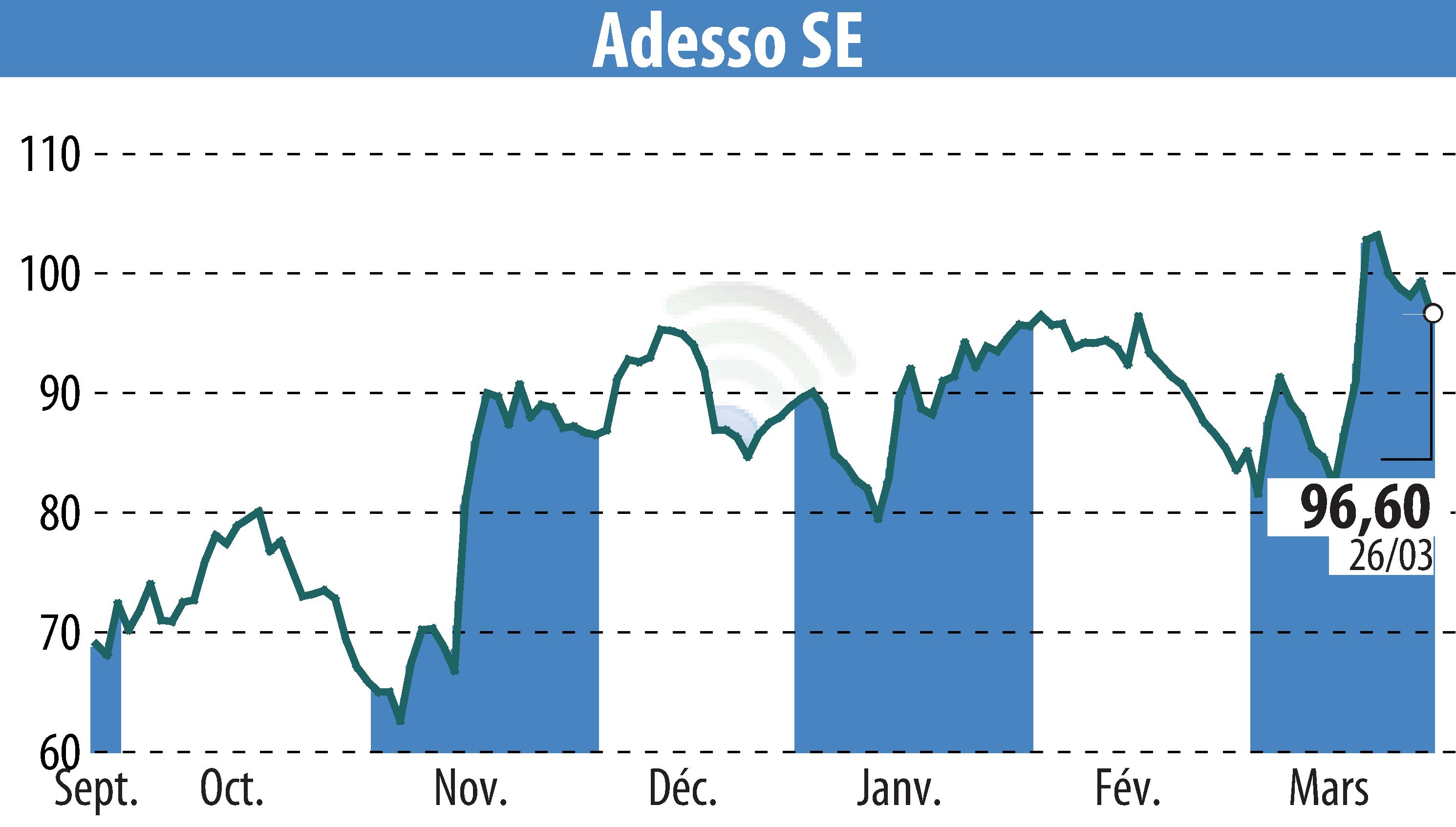 Stock price chart of Adesso AG (EBR:ADN1) showing fluctuations.