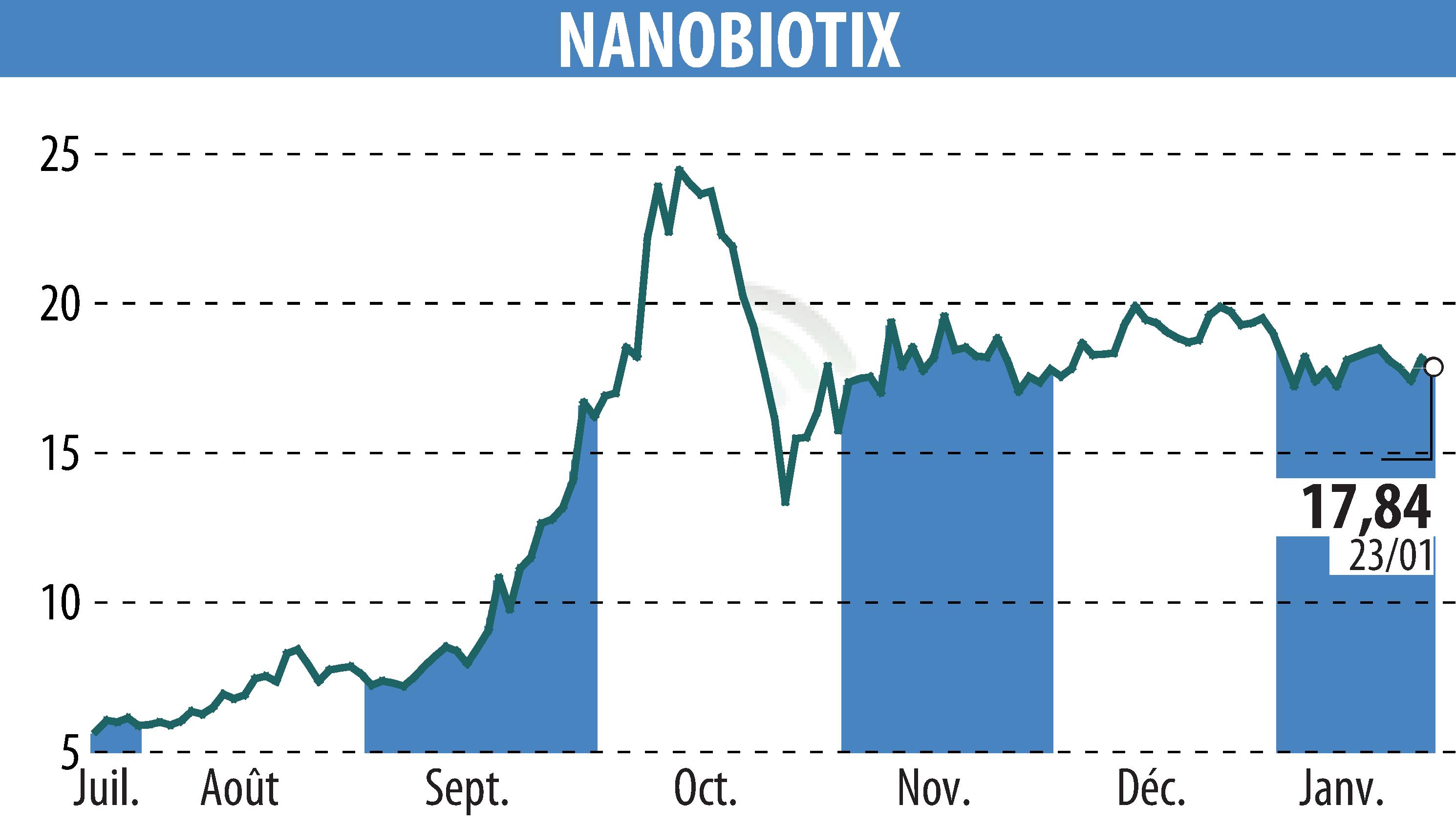 Stock price chart of NANOBIOTIX (EPA:NANO) showing fluctuations.