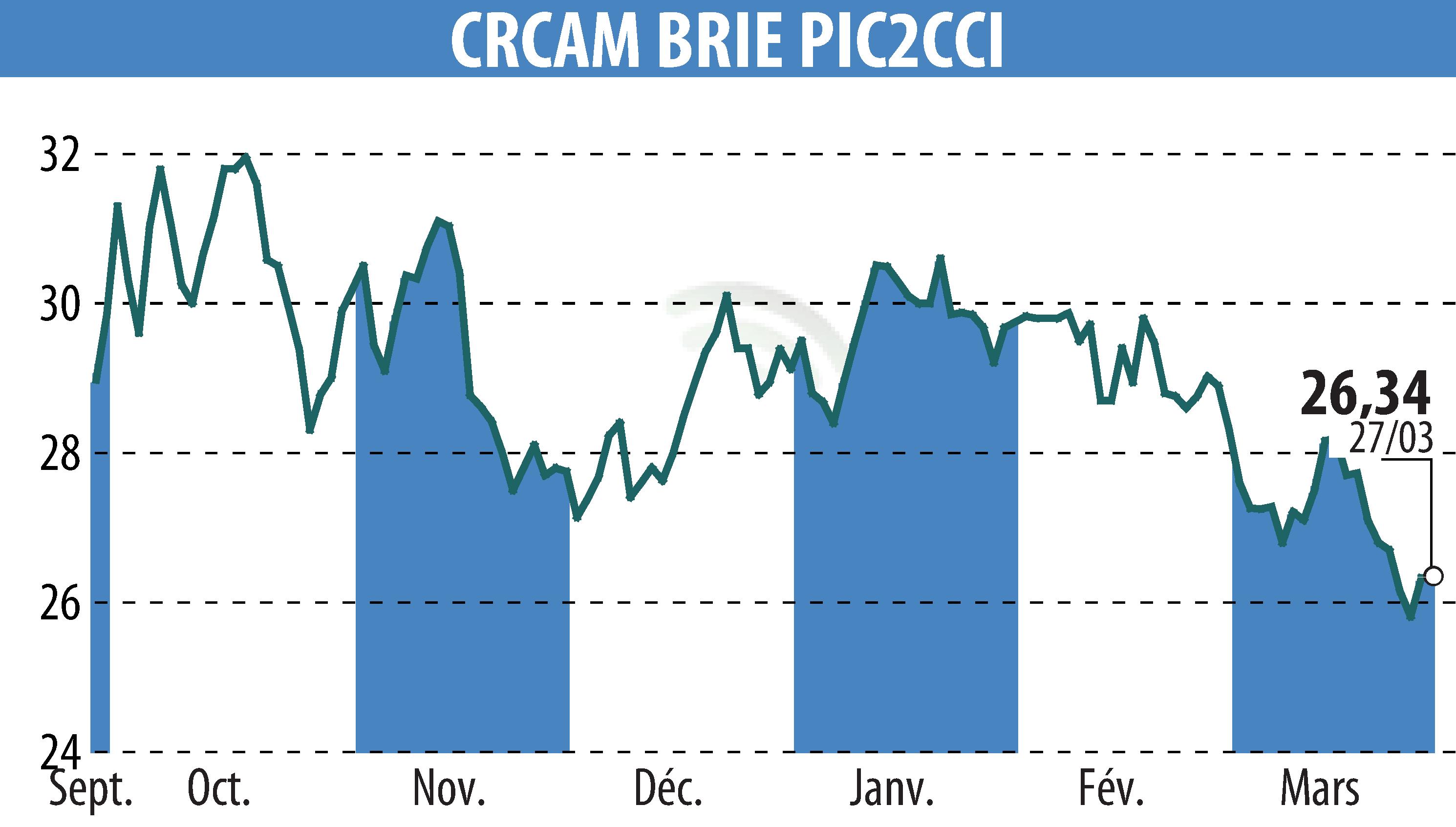 Graphique de l'évolution du cours de l'action Crédit Agricole Brie Picardie (EPA:CRBP2).
