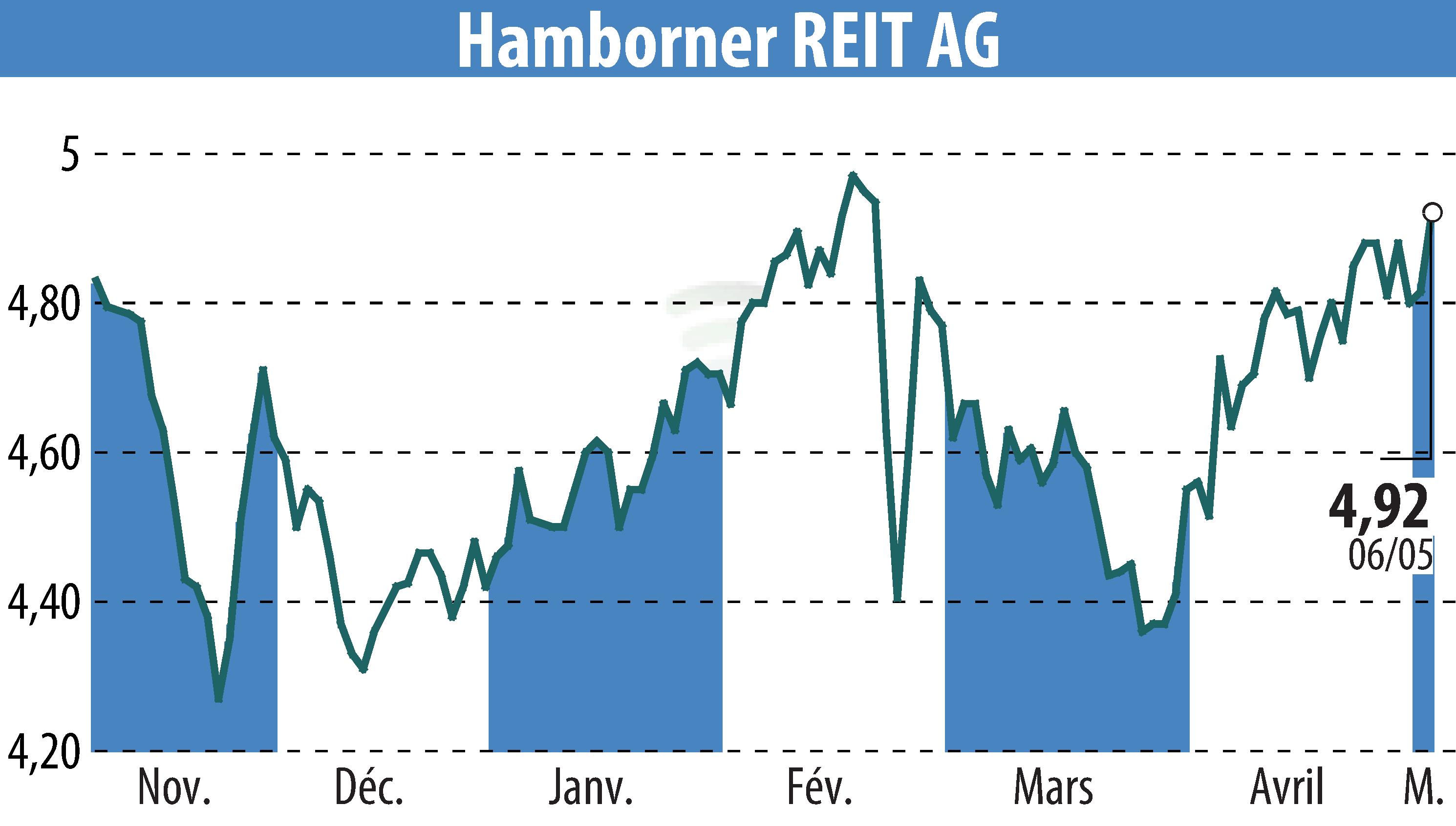 Stock price chart of HAMBORNER REIT AG (EBR:HABA) showing fluctuations.