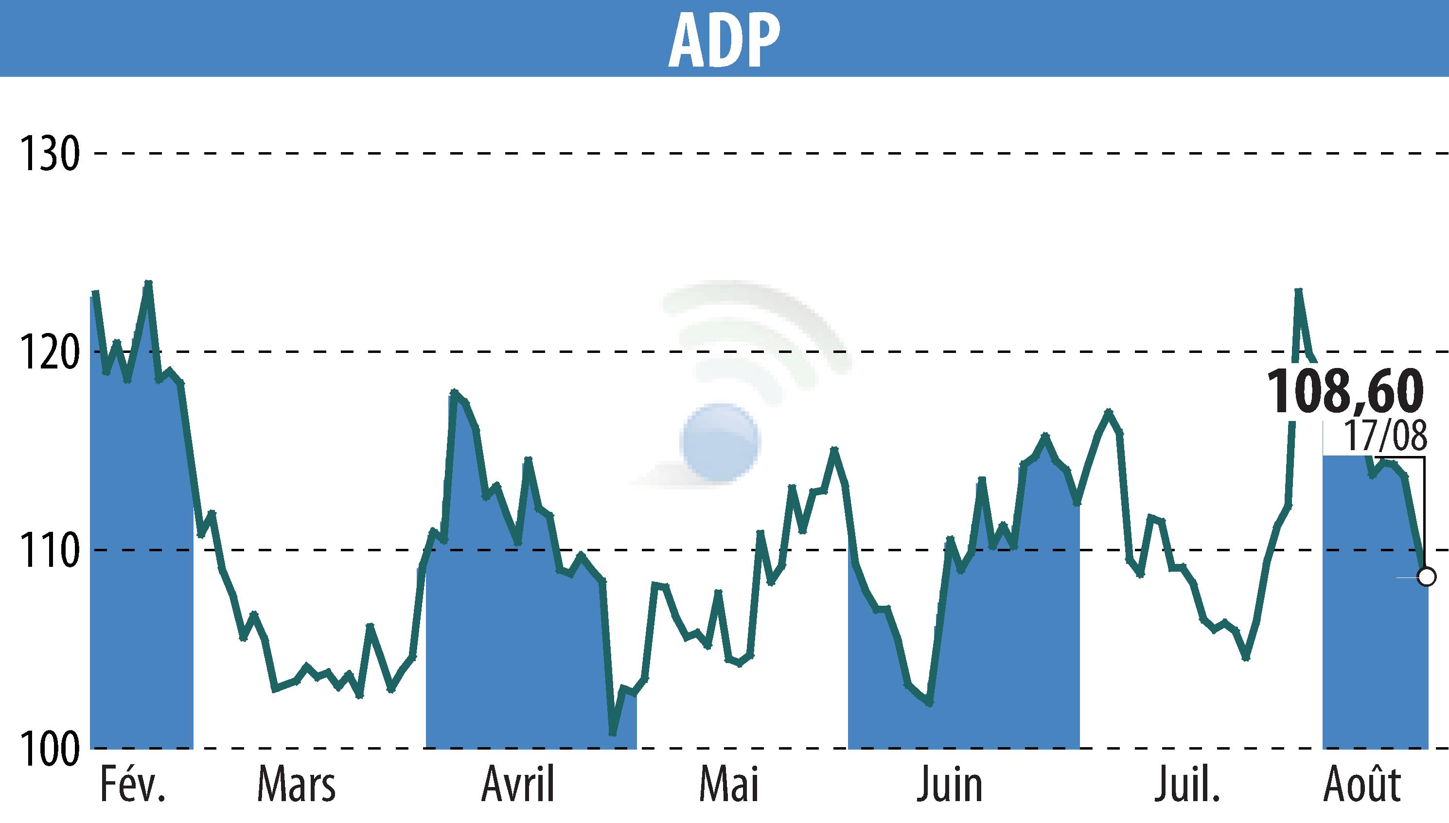 Stock price chart of GROUPE ADP (EPA:ADP) showing fluctuations.