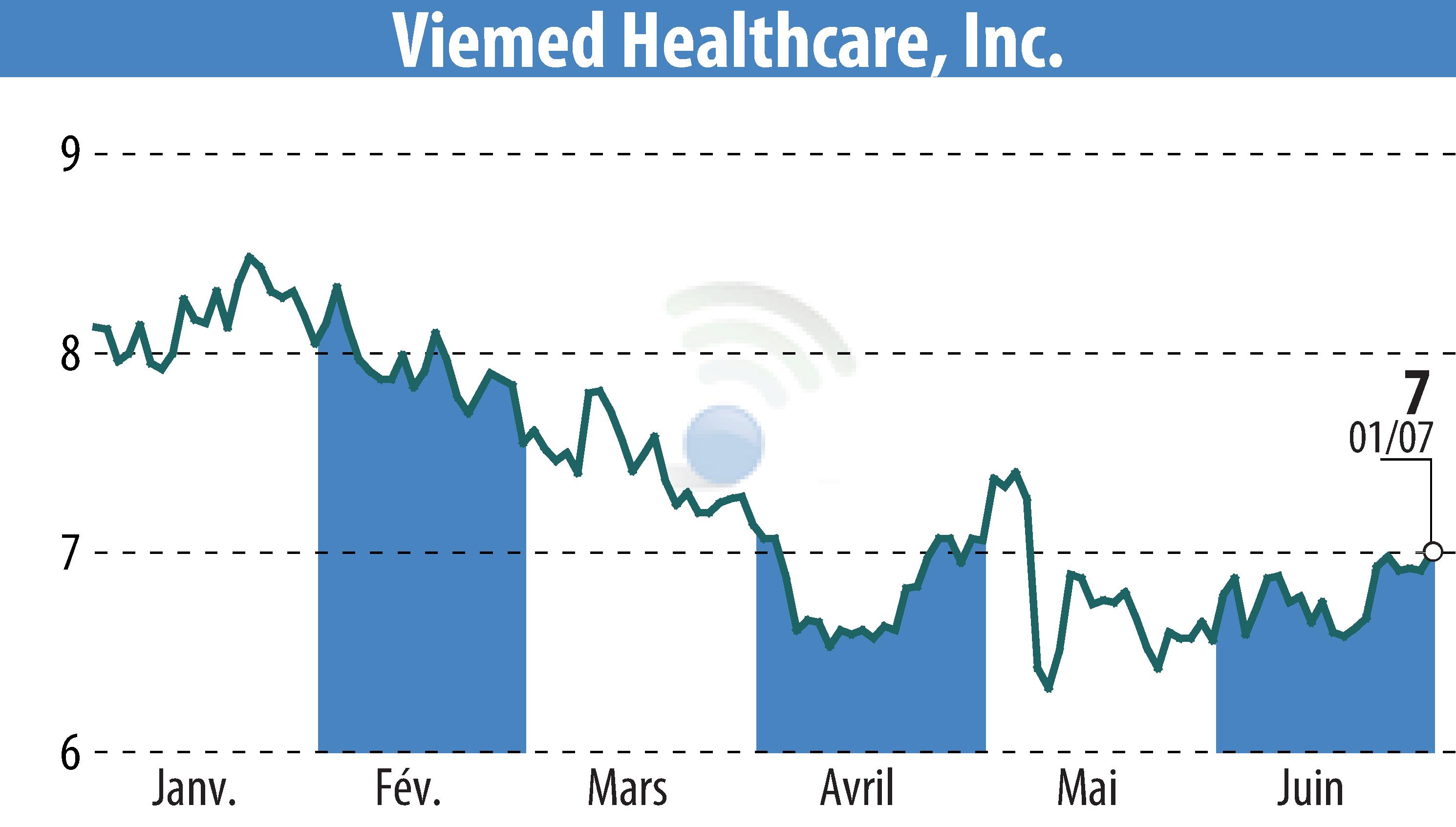 Stock price chart of Viemed Healthcare, Inc. (EBR:VMD) showing fluctuations.