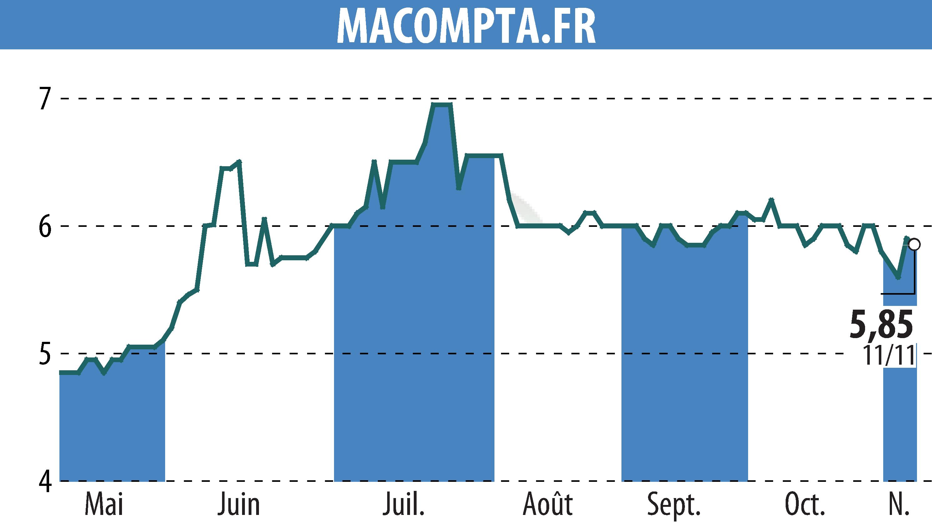 Stock price chart of MACOMPTA.FR (EPA:MLMCA) showing fluctuations.