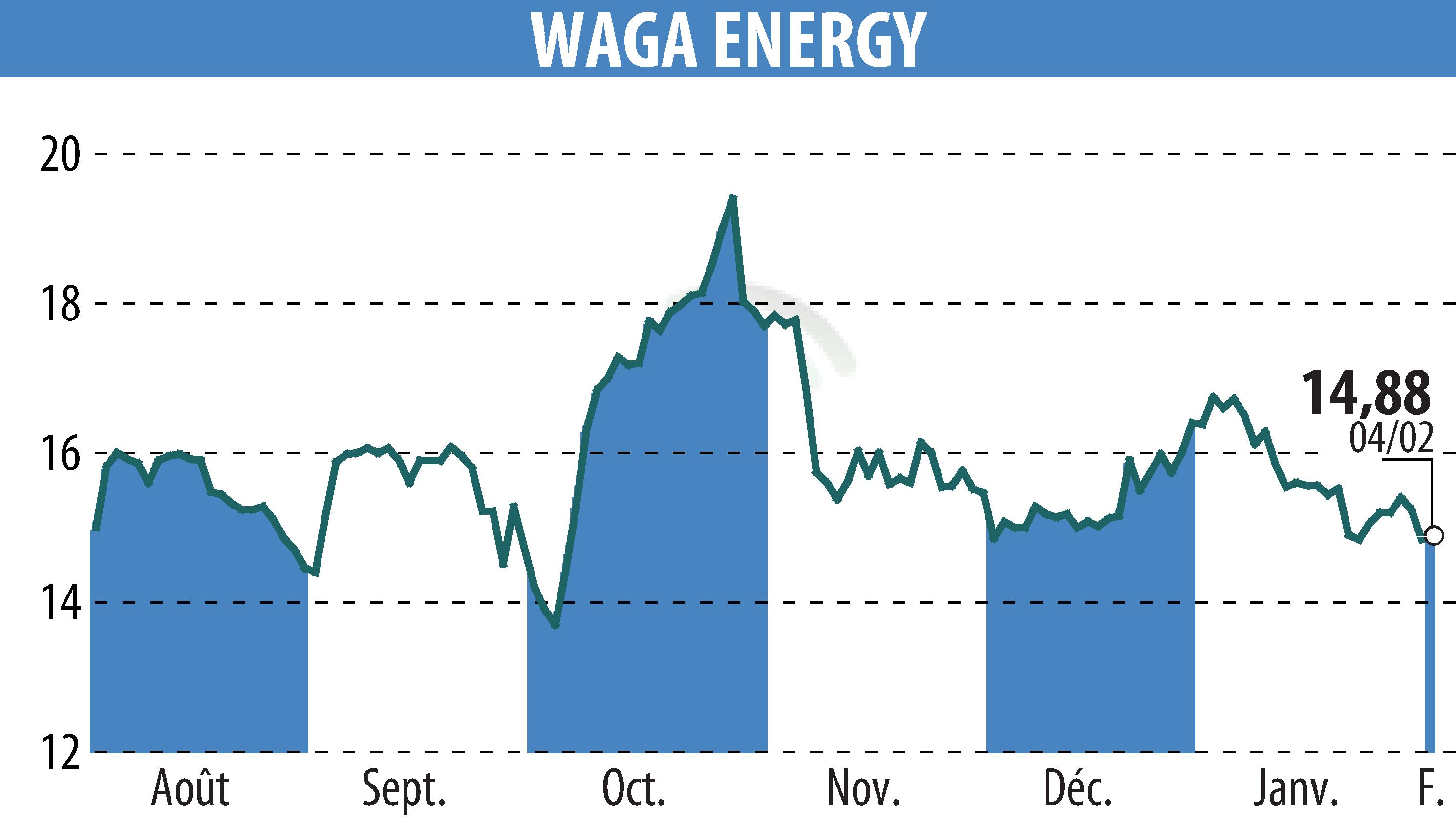 Graphique de l'évolution du cours de l'action Waga Energy (EPA:WAGA).