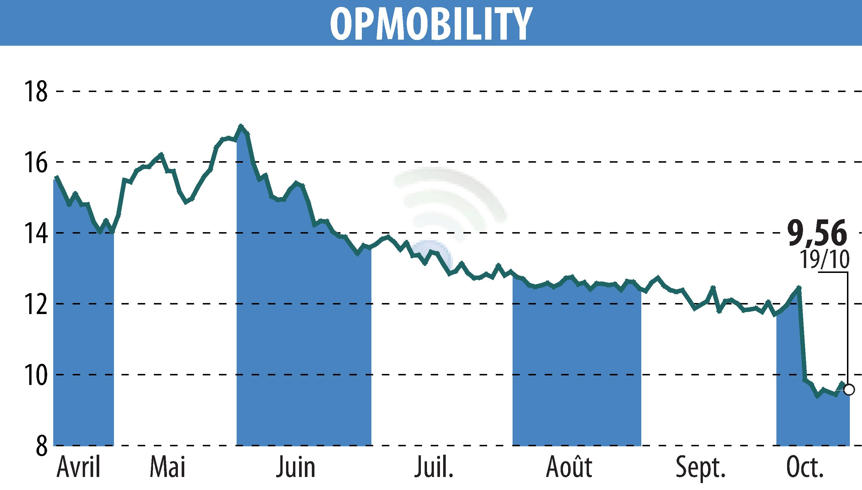 Stock price chart of OPMobility (EPA:OPM) showing fluctuations.